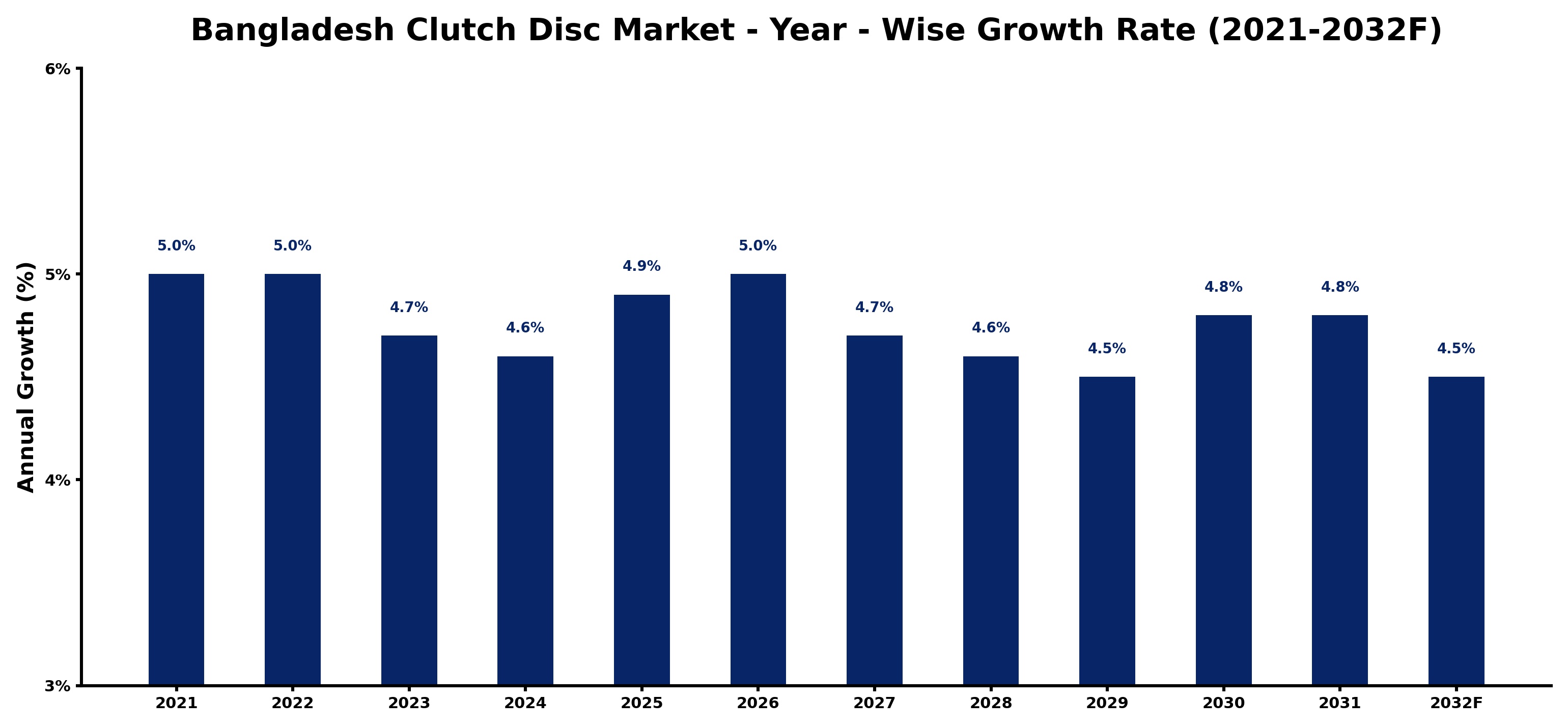 Bangladesh Clutch Disc Market Year-wise Growth Rate and Key Drivers