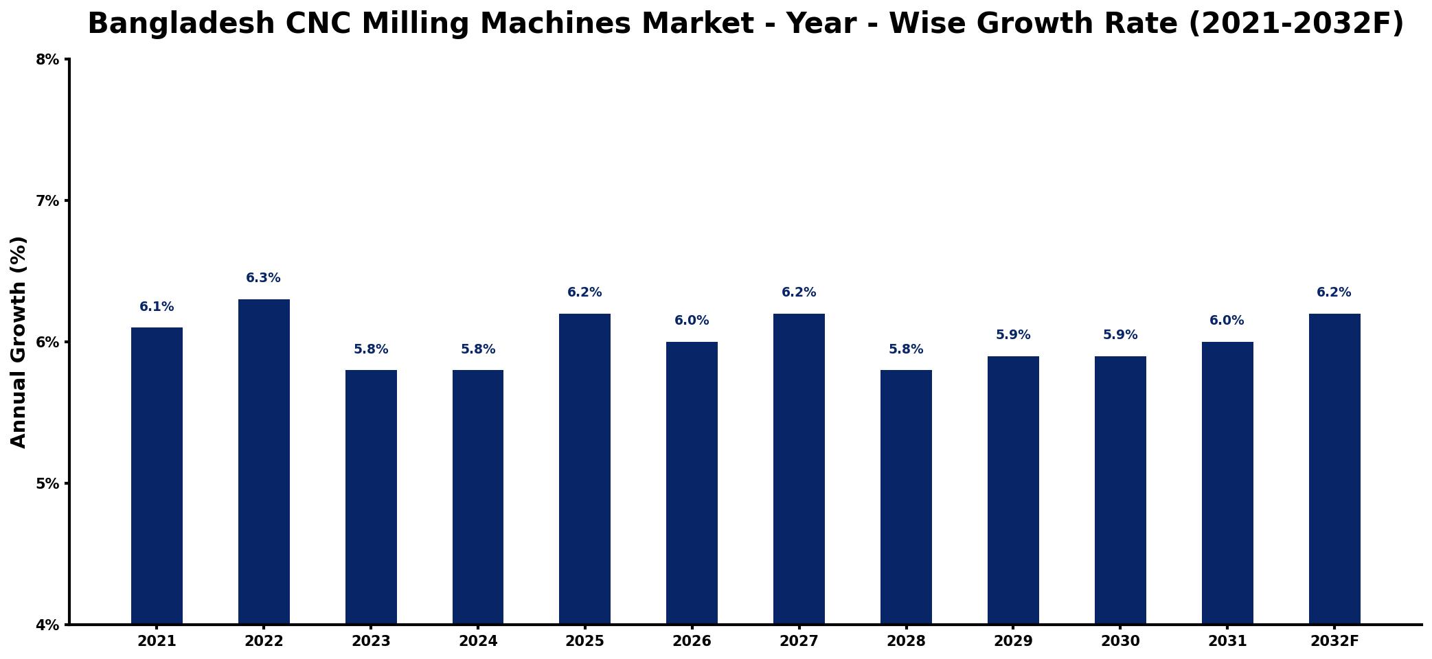 Bangladesh CNC Milling Machines Market Year-wise Growth Rate and Key Drivers