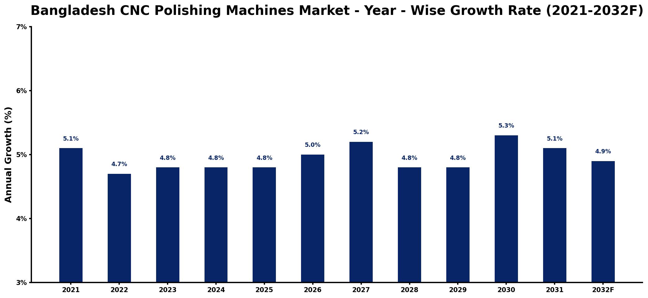 Bangladesh CNC Polishing Machines Market Year-wise Growth Rate and Key Drivers
