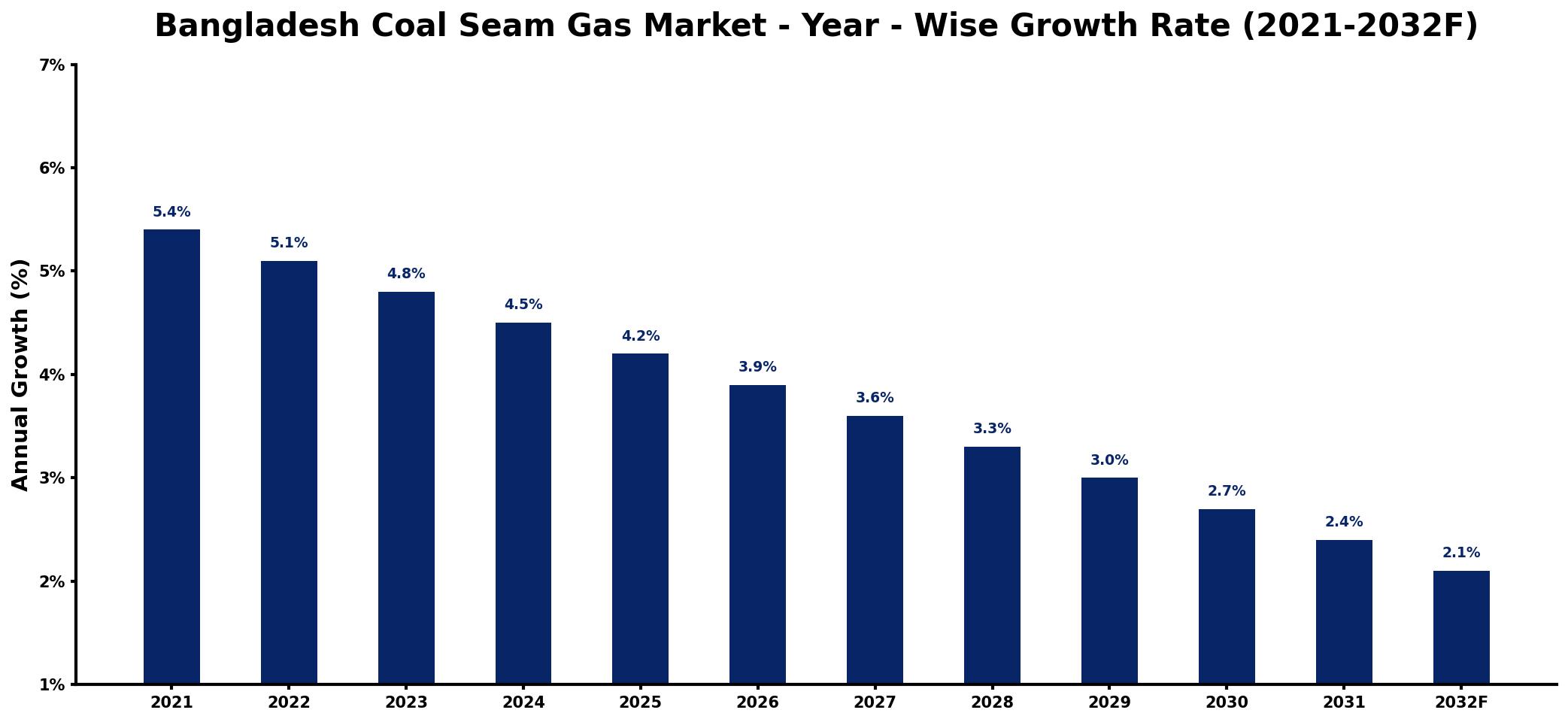 Bangladesh Coal Seam Gas Market Year-wise Growth Rate and Key Drivers