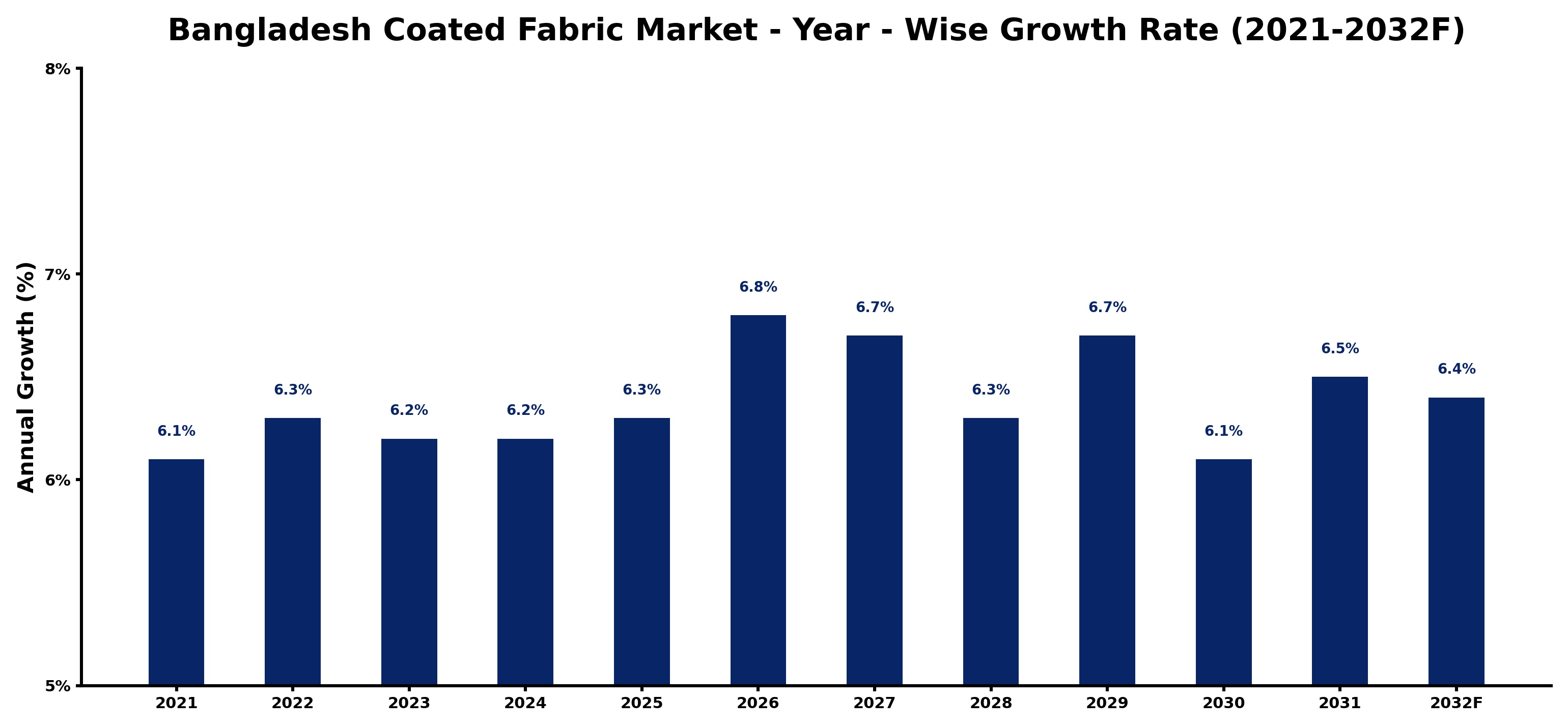 Bangladesh Coated Fabric Market Year-wise Growth Rate and Key Drivers