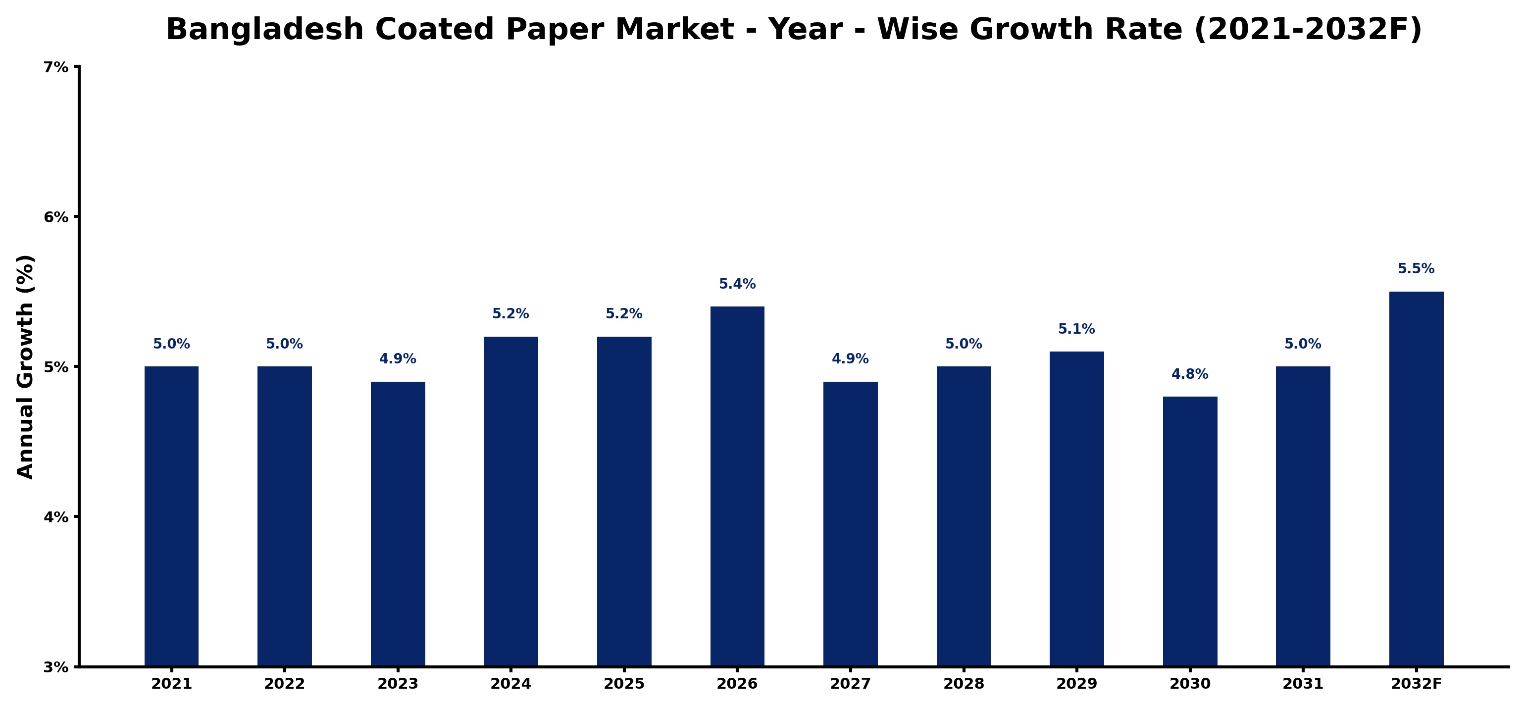Bangladesh Coated Paper Market Year-wise Growth Rate and Key Drivers