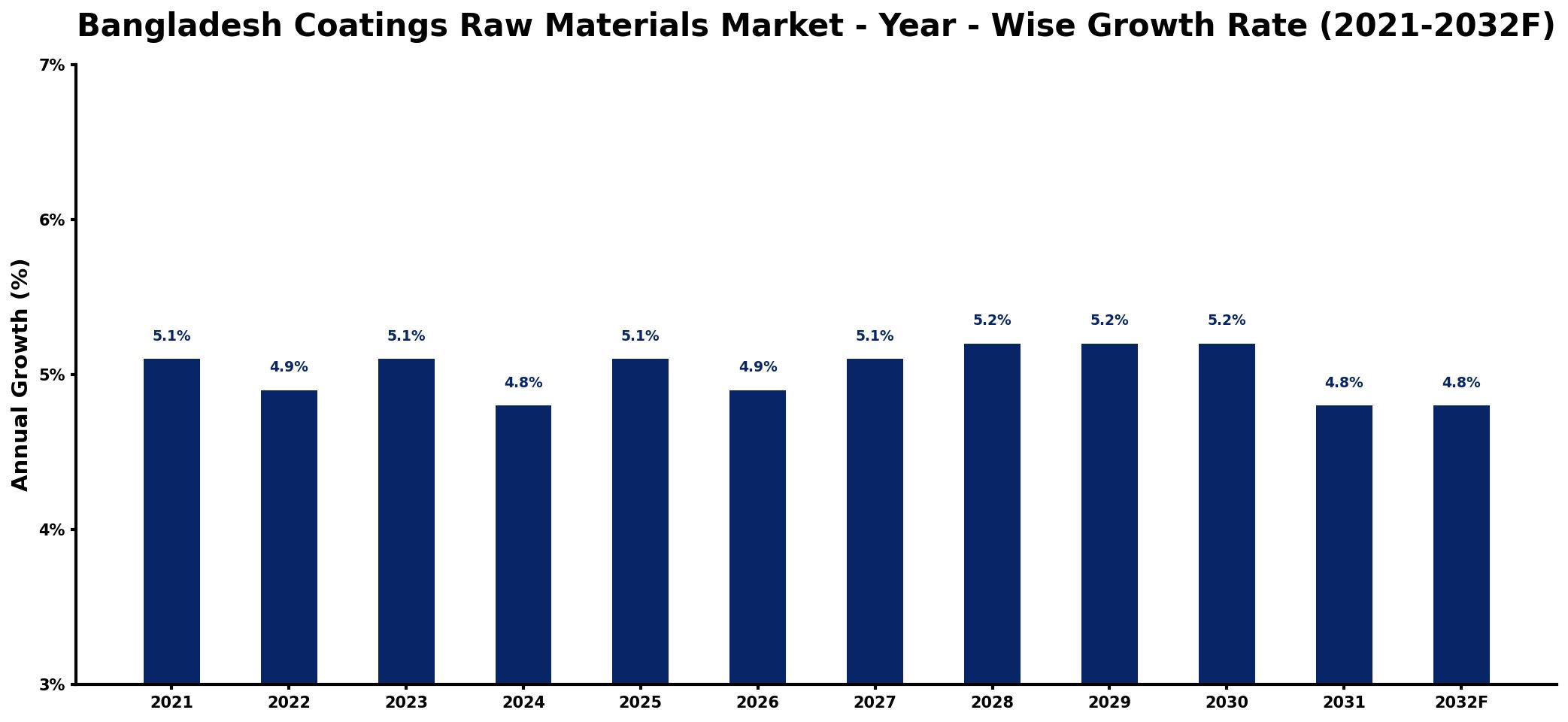 Bangladesh Coatings Raw Materials Market Year-wise Growth Rate and Key Drivers