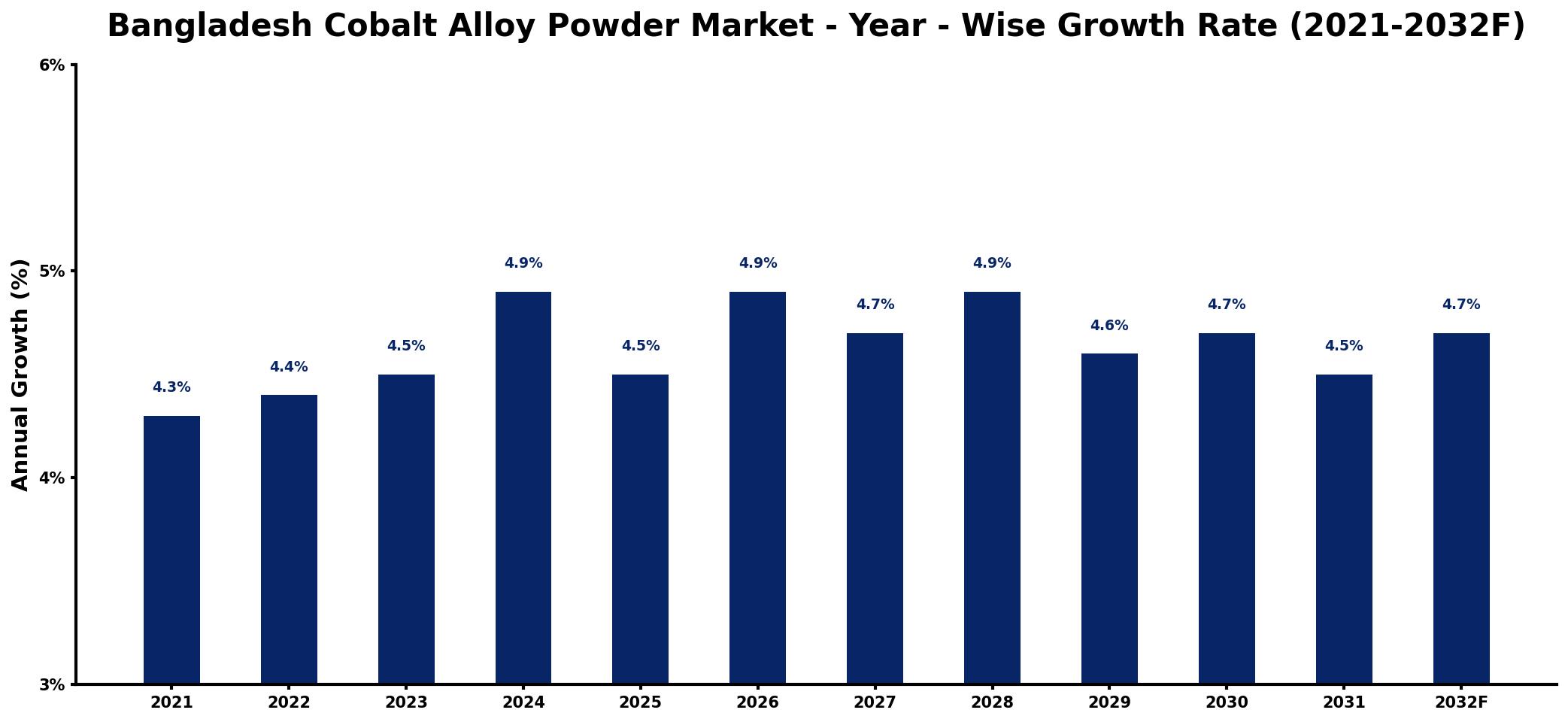 Bangladesh Cobalt Alloy Powder Market Year-wise Growth Rate and Key Drivers