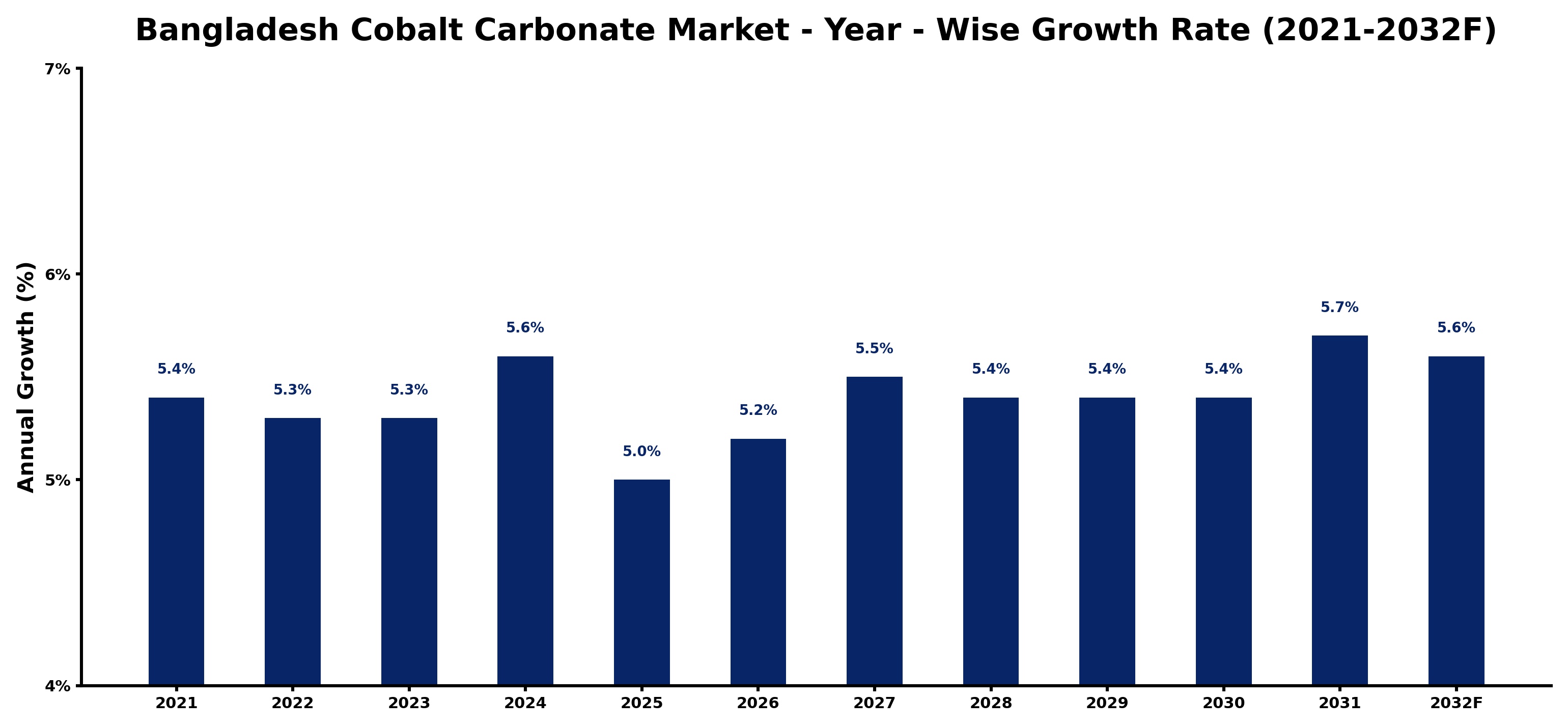 Bangladesh Cobalt Carbonate Market Year-wise Growth Rate and Key Drivers