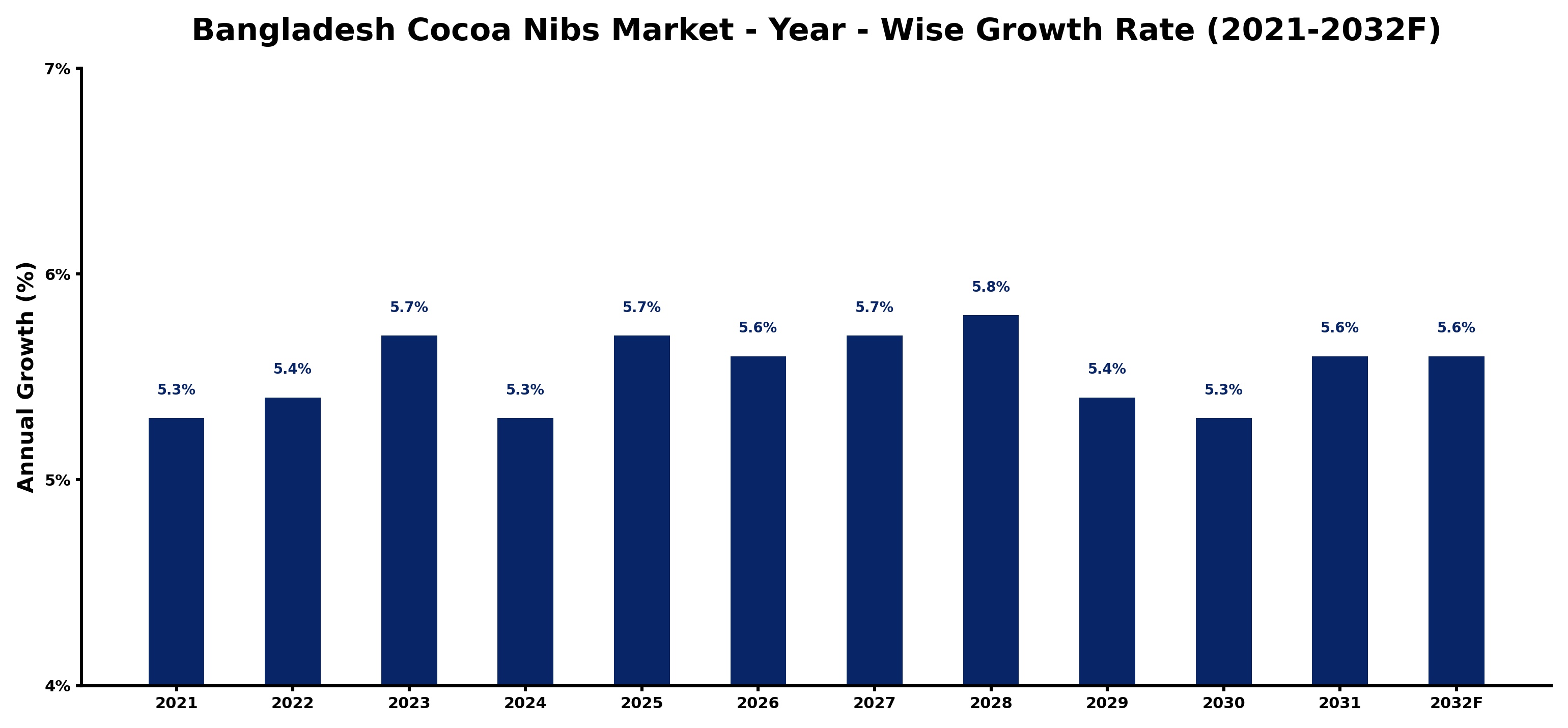 Bangladesh Cocoa Nibs Market Year-wise Growth Rate and Key Drivers