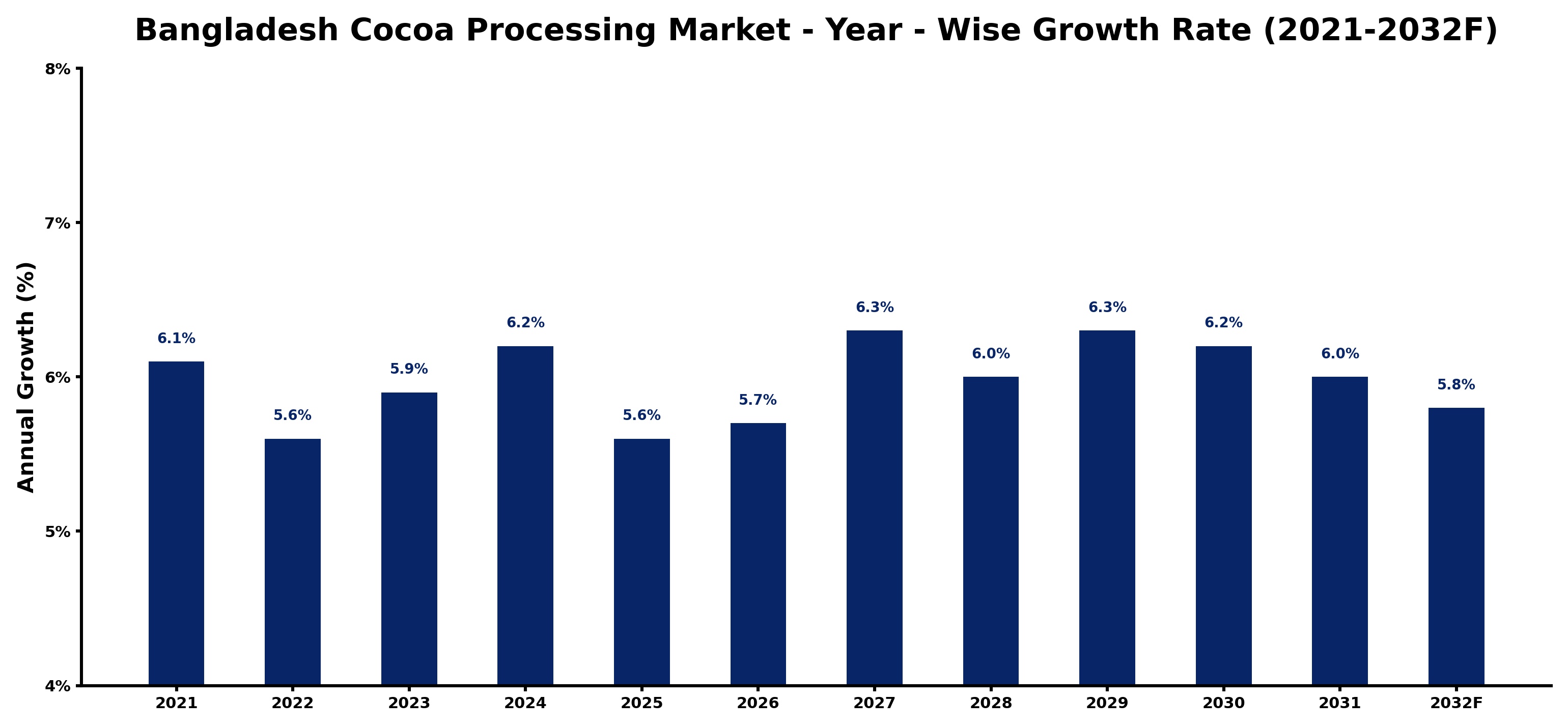 Bangladesh Cocoa Processing Market Year-wise Growth Rate and Key Drivers