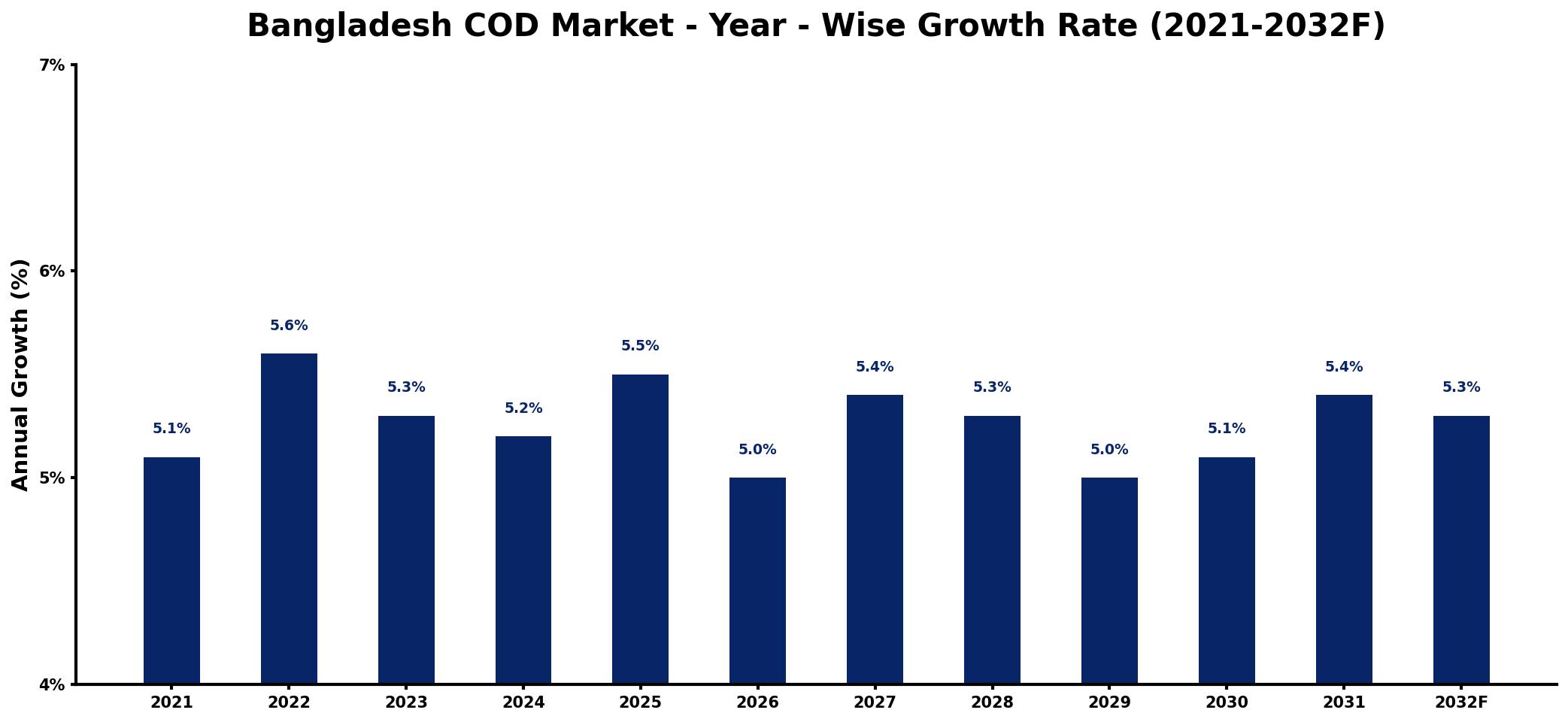 Bangladesh COD Market Year-wise Growth Rate and Key Drivers