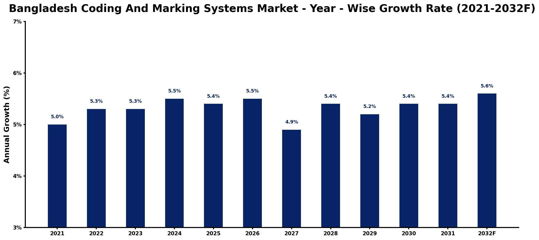 Bangladesh Coding And Marking Systems Market Year-wise Growth Rate and Key Drivers