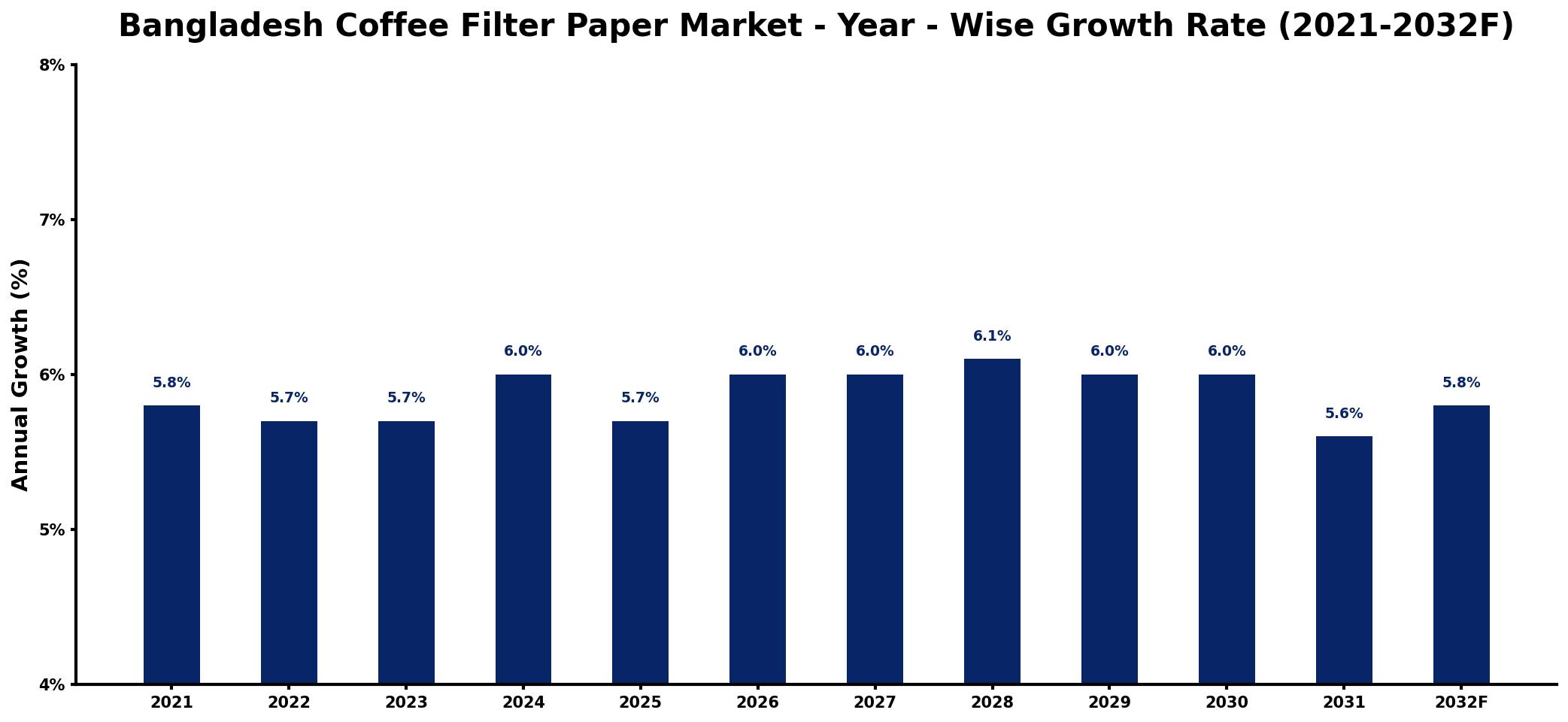 Bangladesh Coffee Filter Paper Market Year-wise Growth Rate and Key Drivers