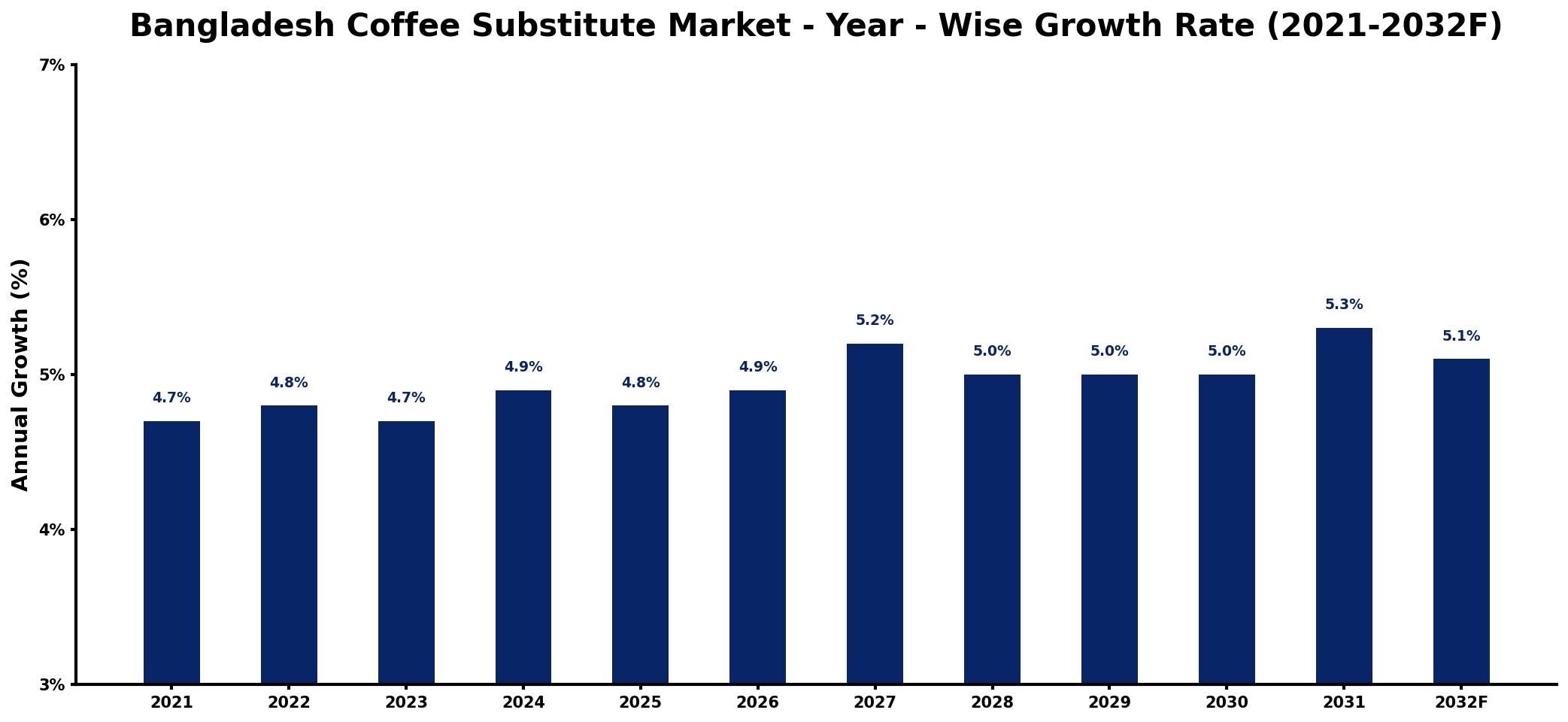 Bangladesh Coffee Substitute Market Year-wise Growth Rate and Key Drivers