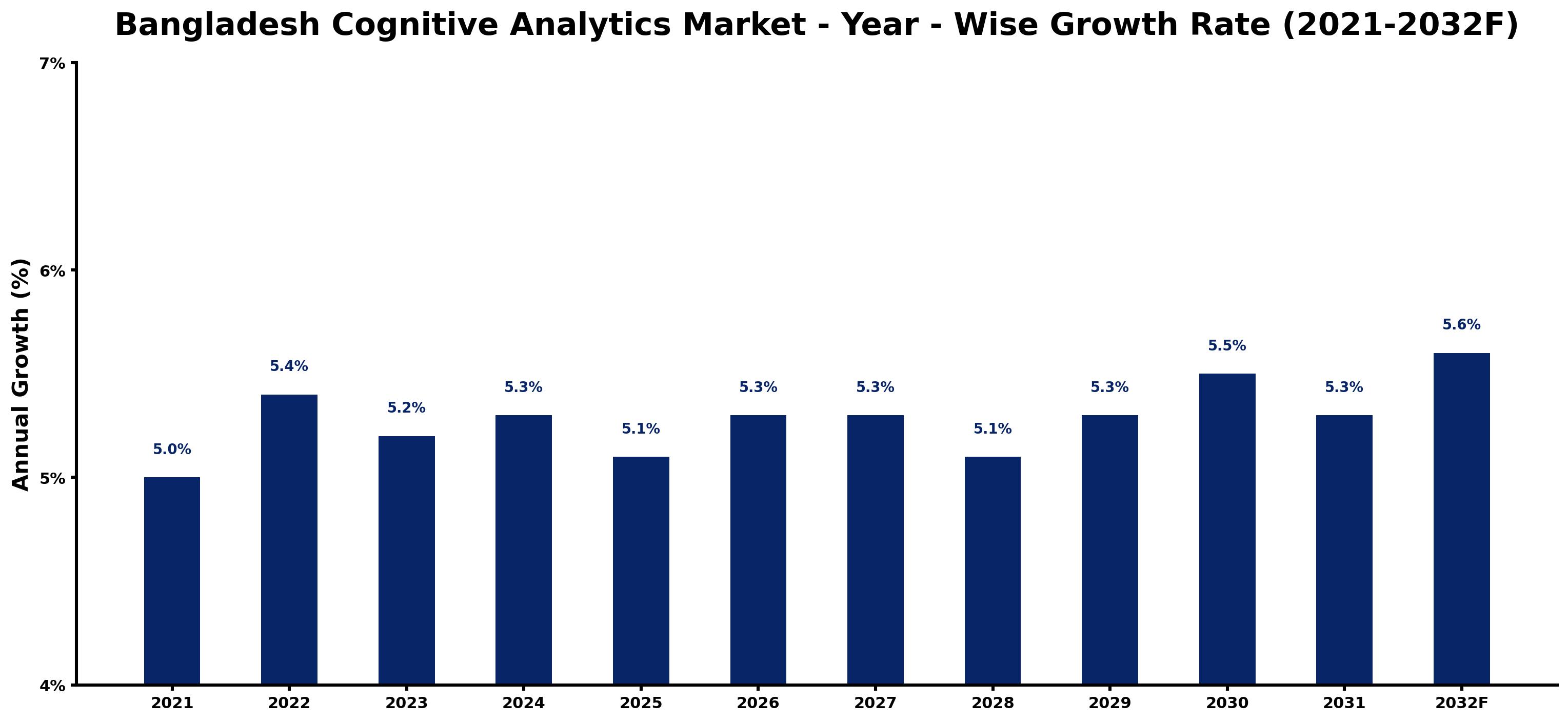 Bangladesh Cognitive Analytics Market Year-wise Growth Rate and Key Drivers
