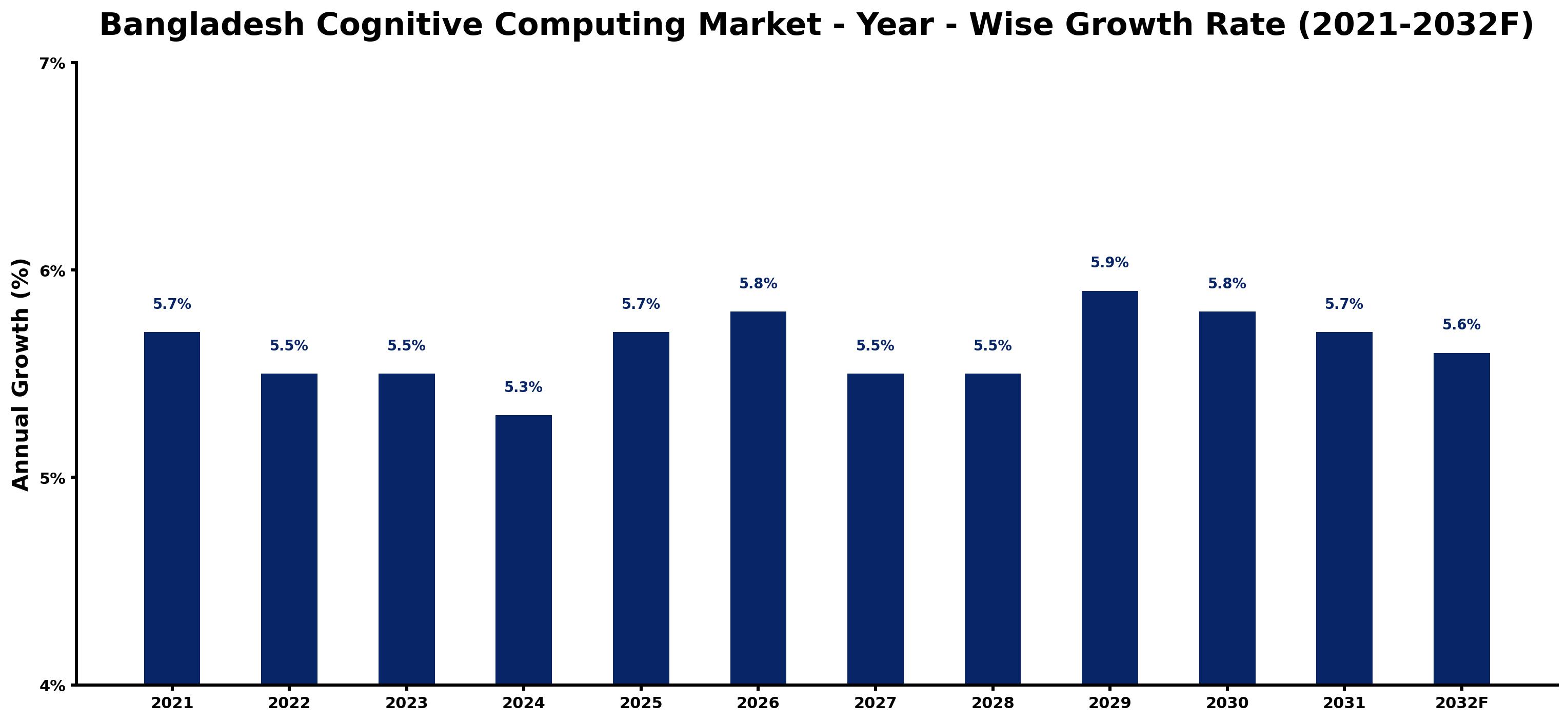 Bangladesh Cognitive Computing Market Year-wise Growth Rate and Key Drivers