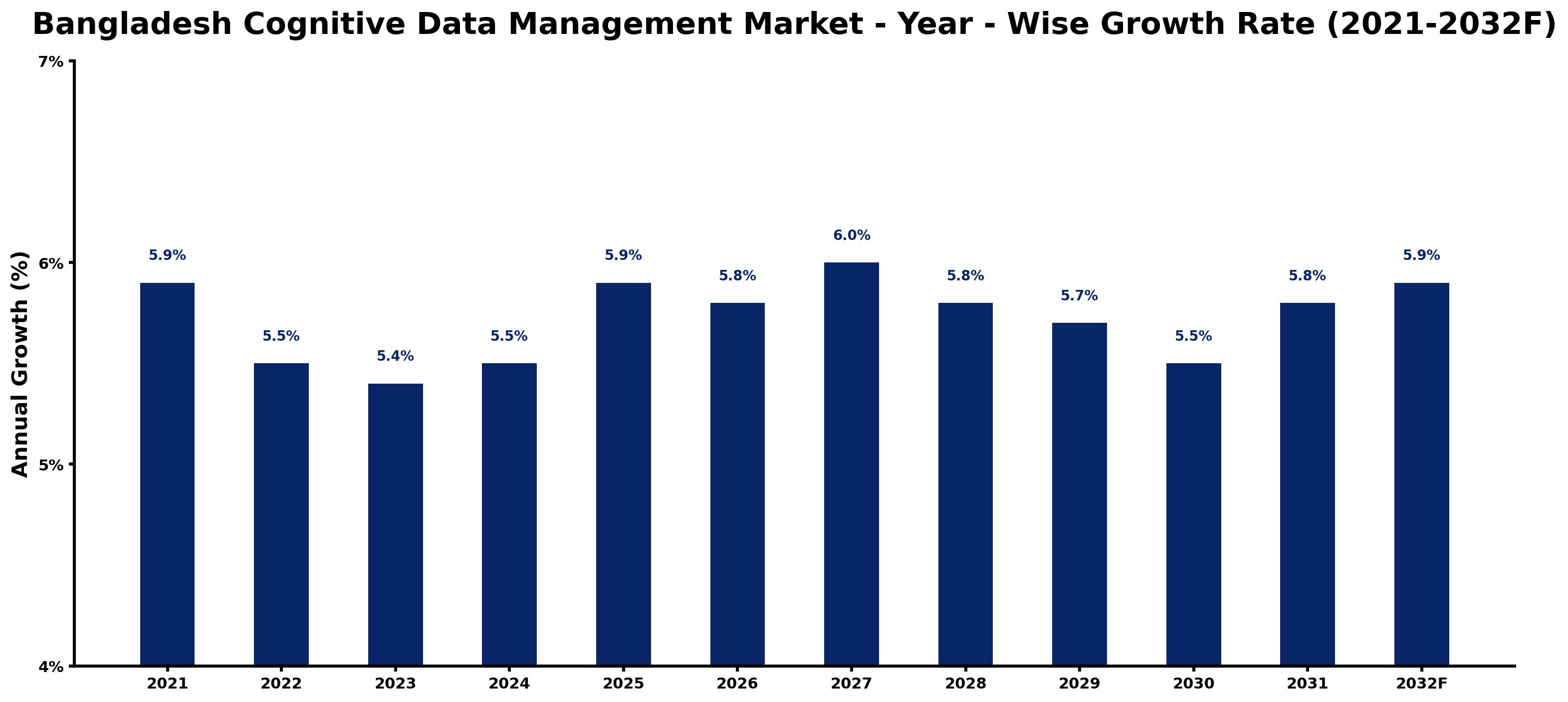 Bangladesh Cognitive Data Management Market Year-wise Growth Rate and Key Drivers