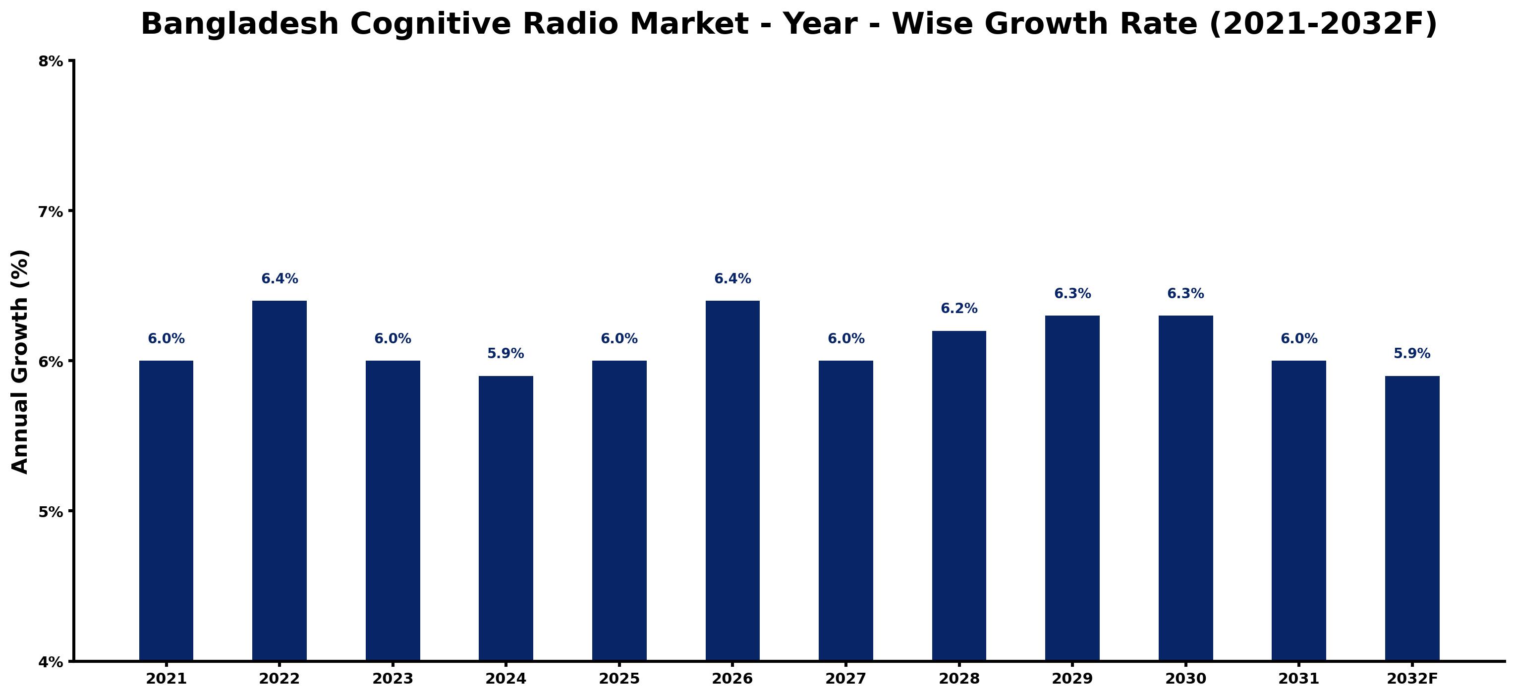 Bangladesh Cognitive Radio Market Year-wise Growth Rate and Key Drivers