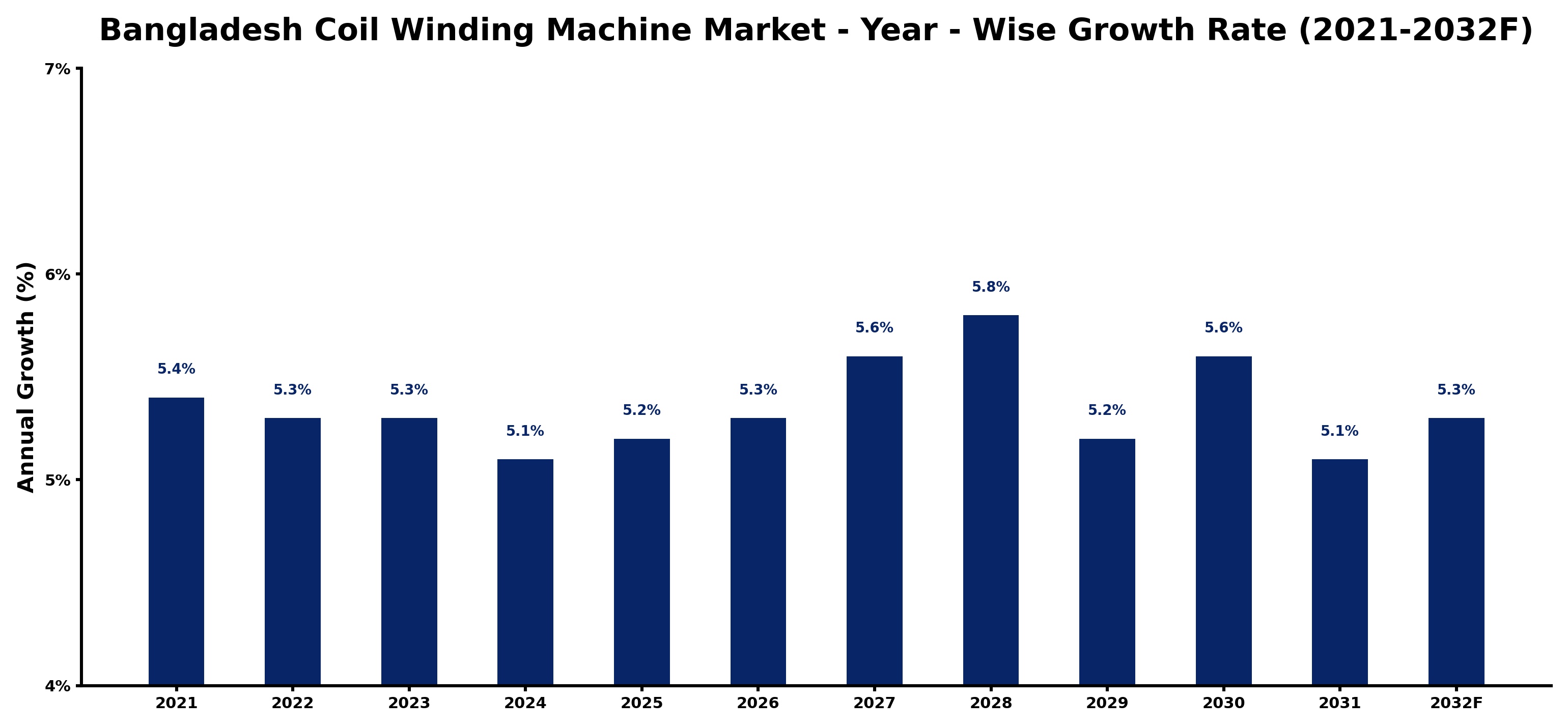 Bangladesh Coil Winding Machine Market Year-wise Growth Rate and Key Drivers
