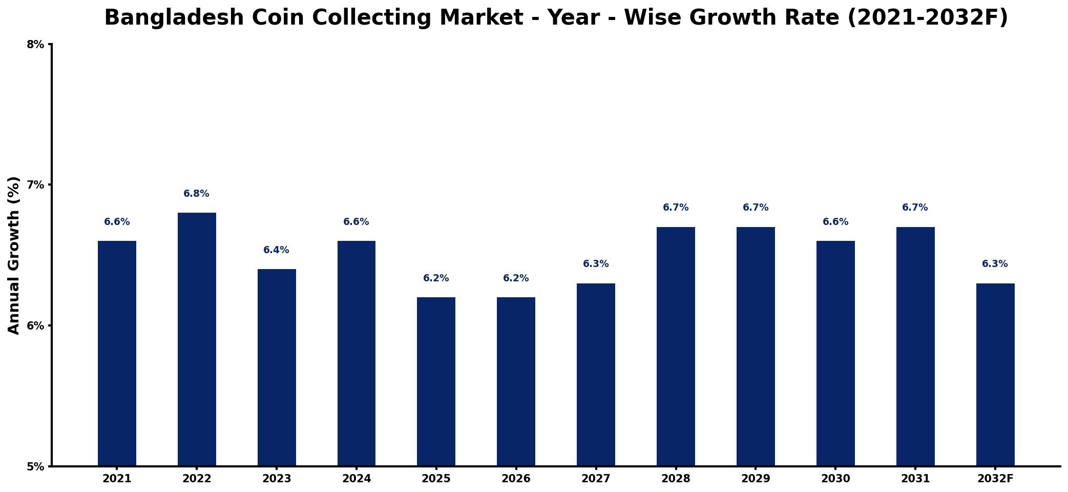 Bangladesh Coin Collecting Market Year-wise Growth Rate and Key Drivers