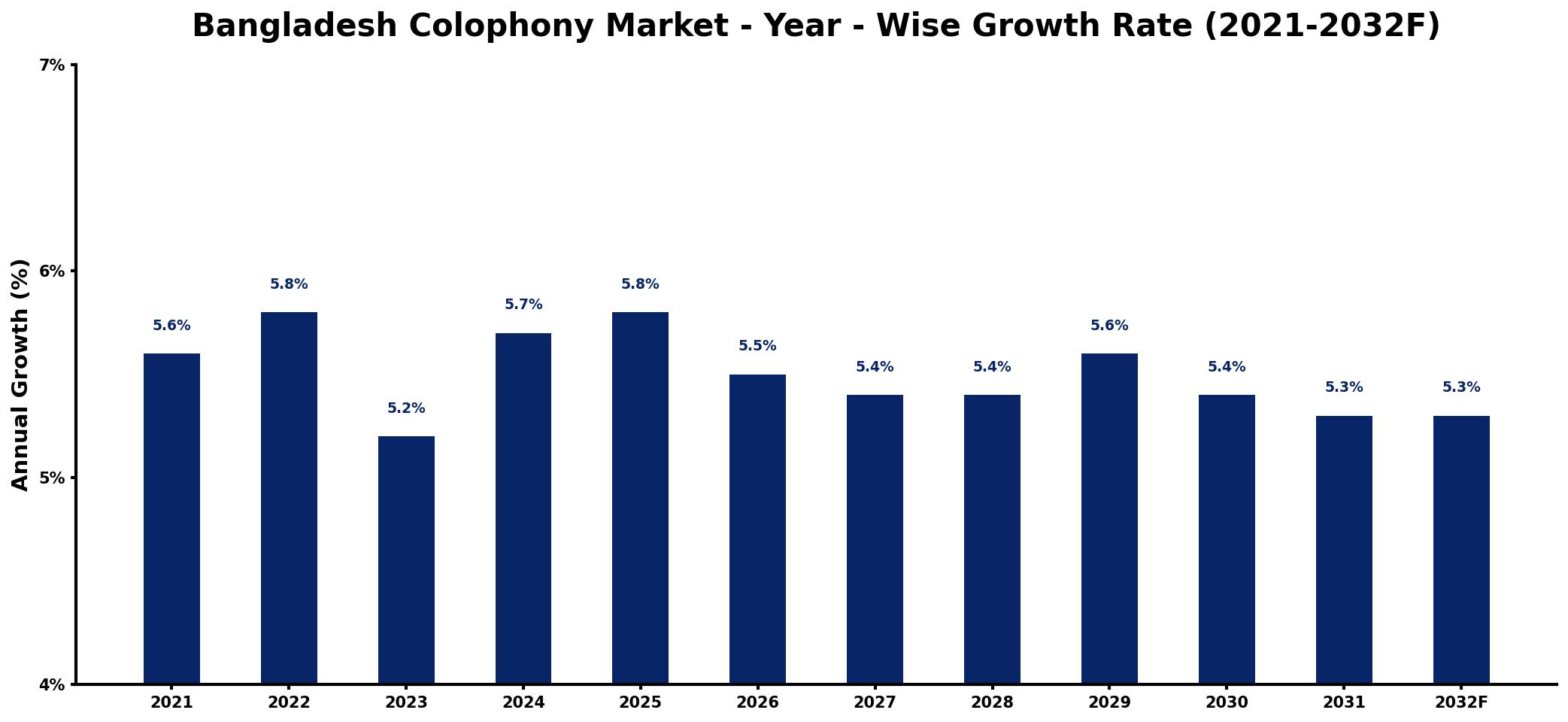 Bangladesh Colophony Market Year-wise Growth Rate and Key Drivers