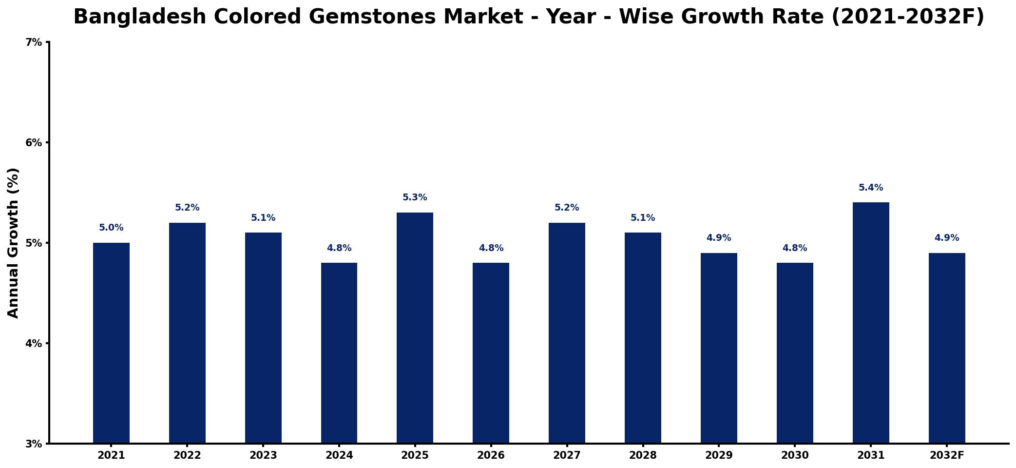 Bangladesh Colored Gemstones Market Year-wise Growth Rate and Key Drivers