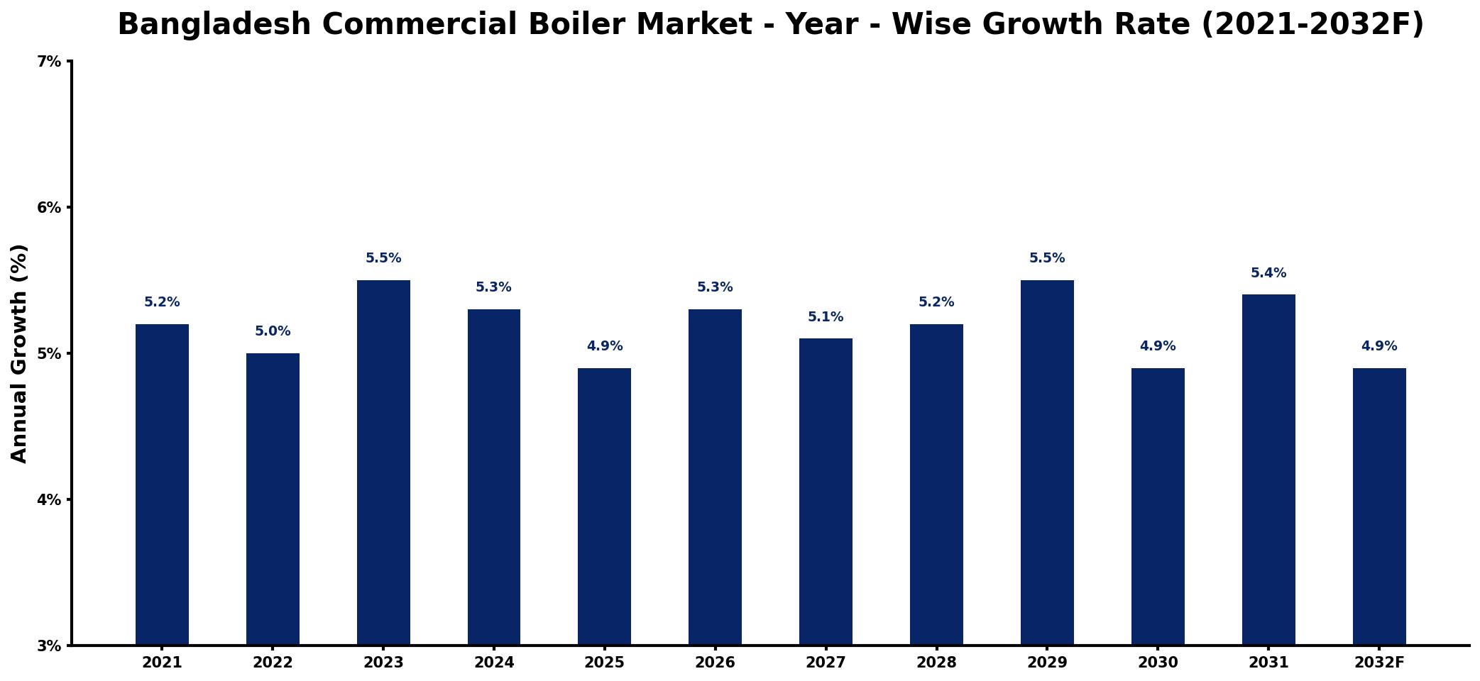 Bangladesh Commercial Boiler Market Year-wise Growth Rate and Key Drivers