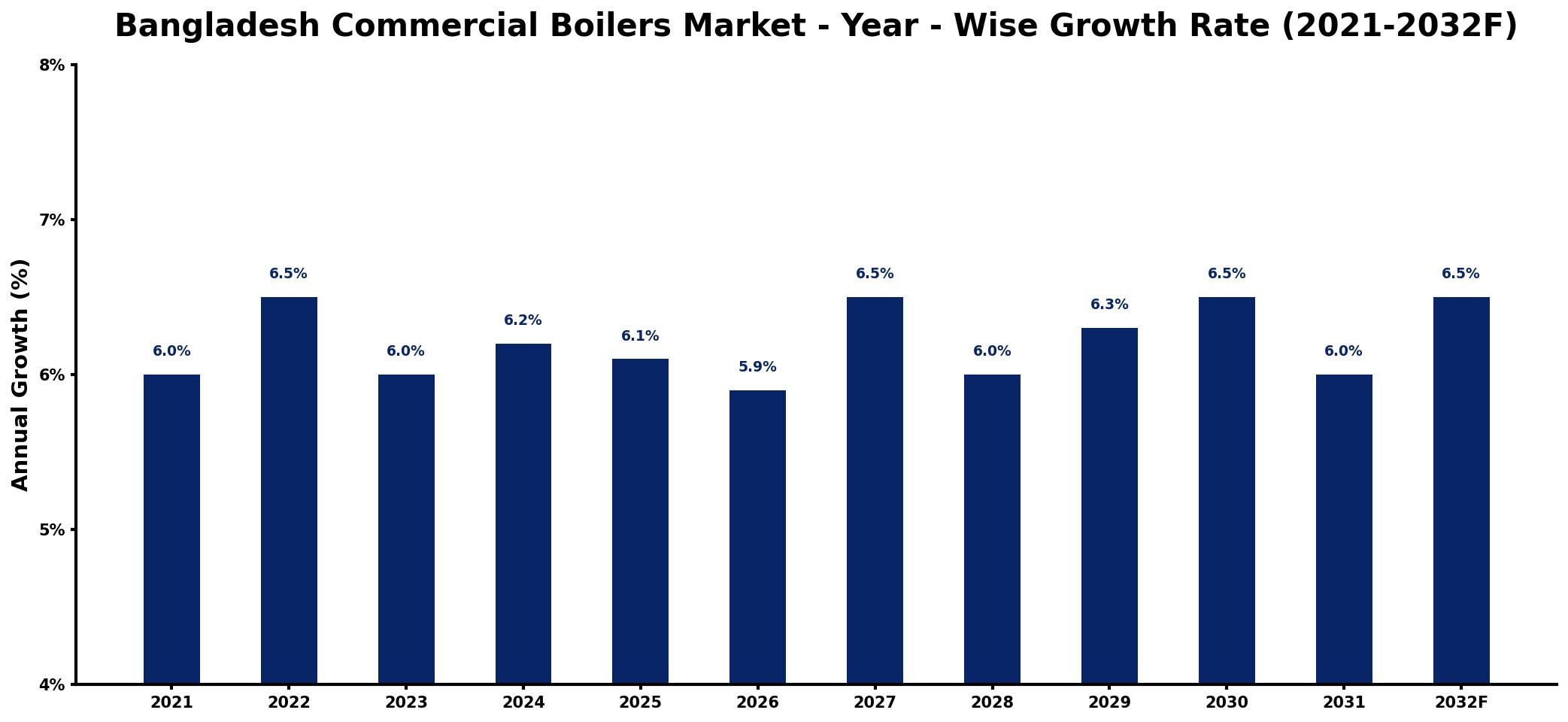 Bangladesh Commercial Boilers Market Year-wise Growth Rate and Key Drivers