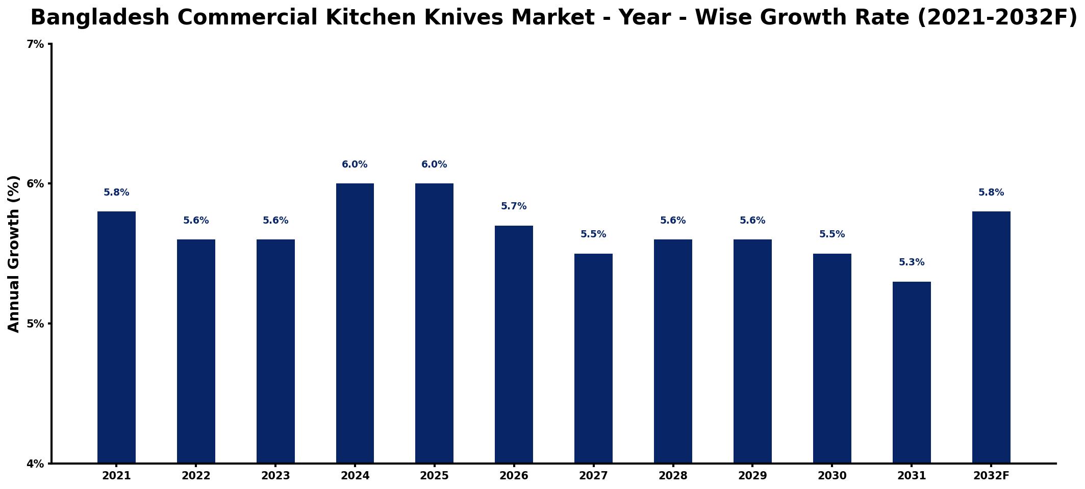 Bangladesh Commercial Kitchen Knives Market Year-wise Growth Rate and Key Drivers