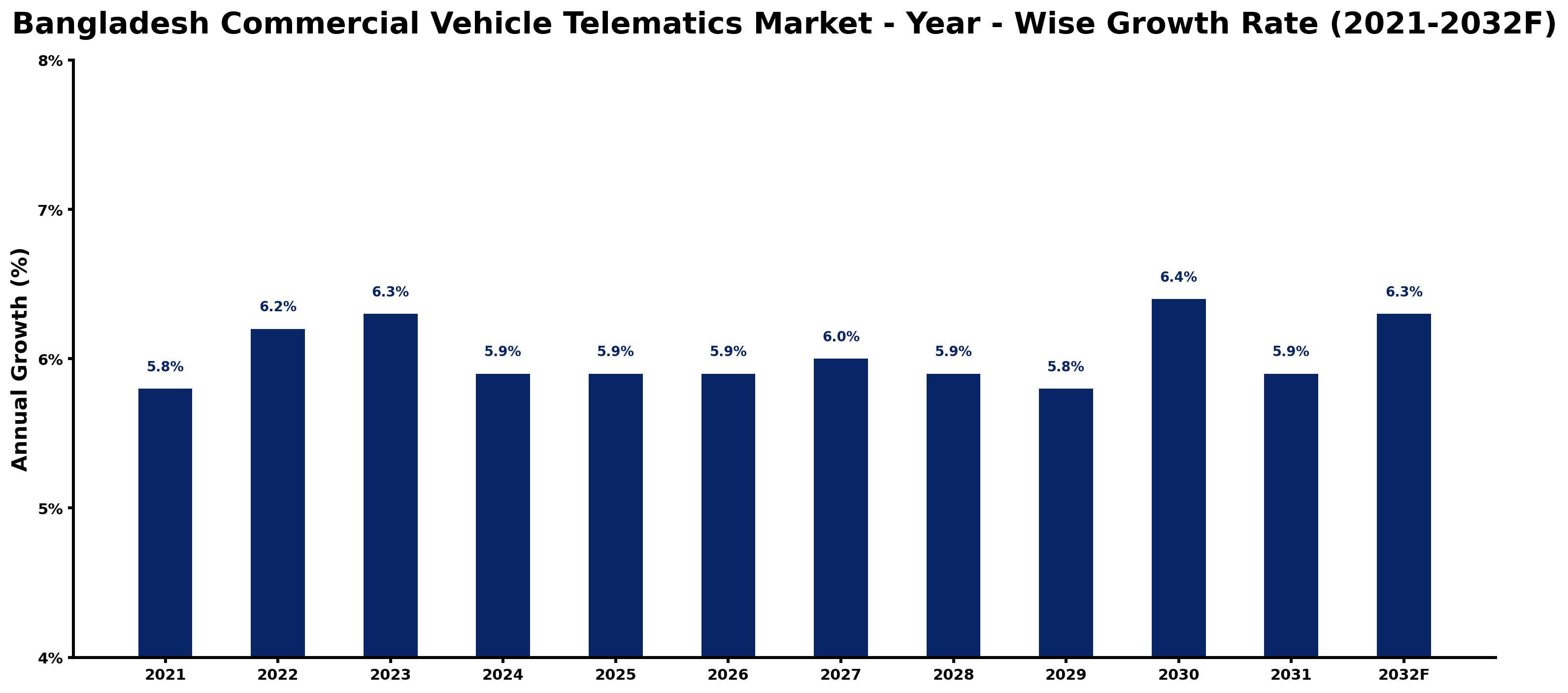 Bangladesh Commercial Vehicle Telematics Market Year-wise Growth Rate and Key Drivers