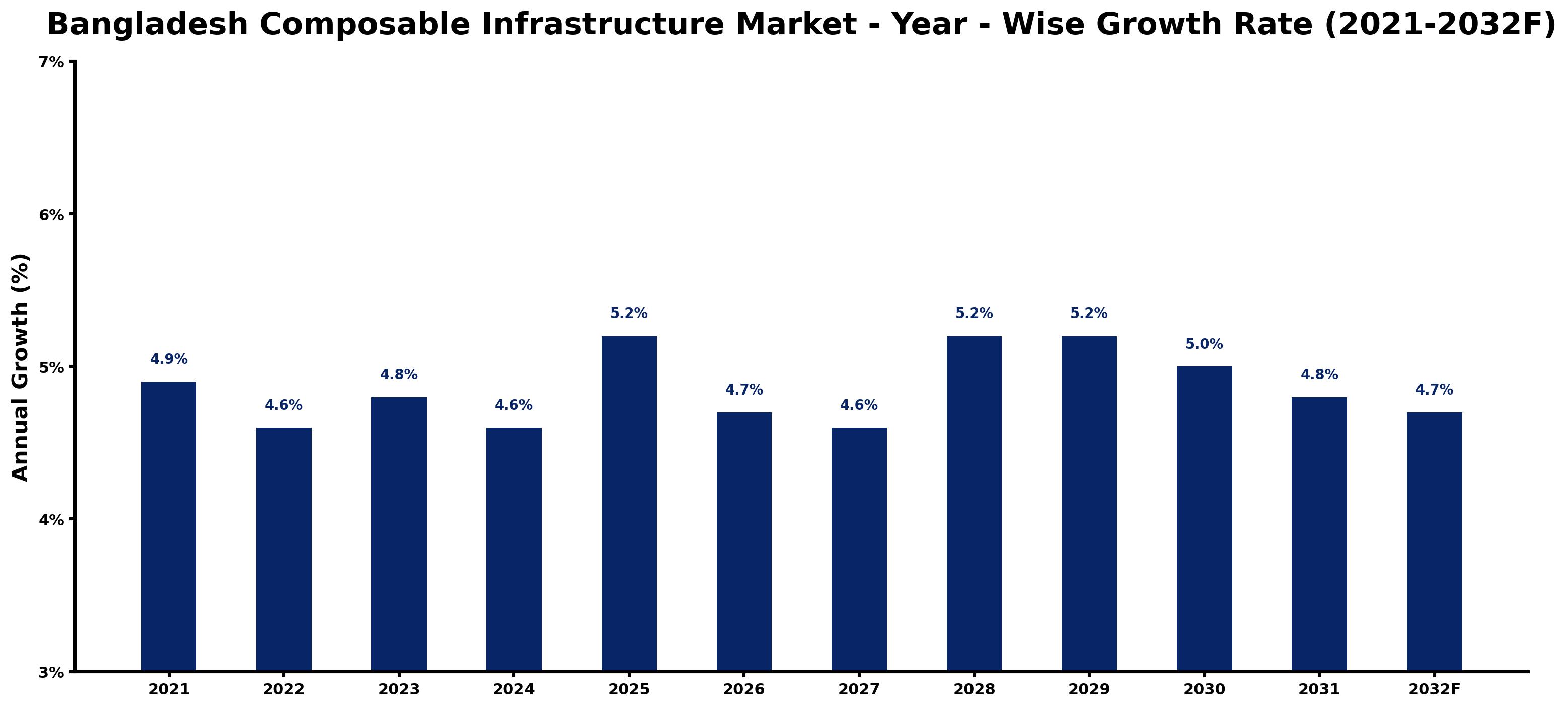 Bangladesh Composable Infrastructure Market Year-wise Growth Rate and Key Drivers