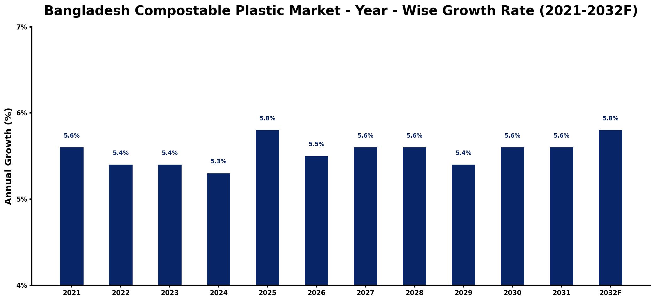 Bangladesh Compostable Plastic Market Year-wise Growth Rate and Key Drivers