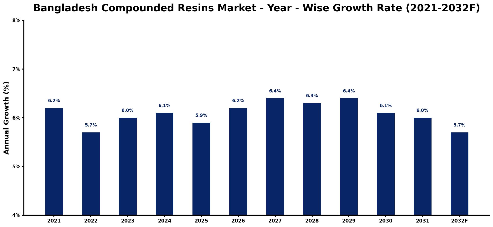 Bangladesh Compounded Resins Market Year-wise Growth Rate and Key Drivers