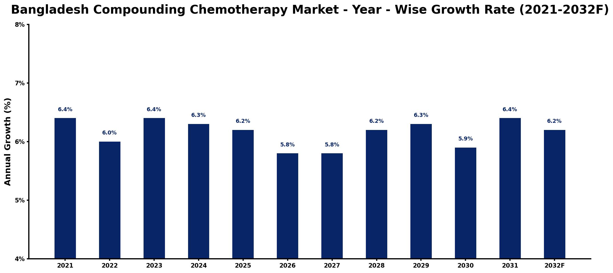 Bangladesh Compounding Chemotherapy Market Year-wise Growth Rate and Key Drivers