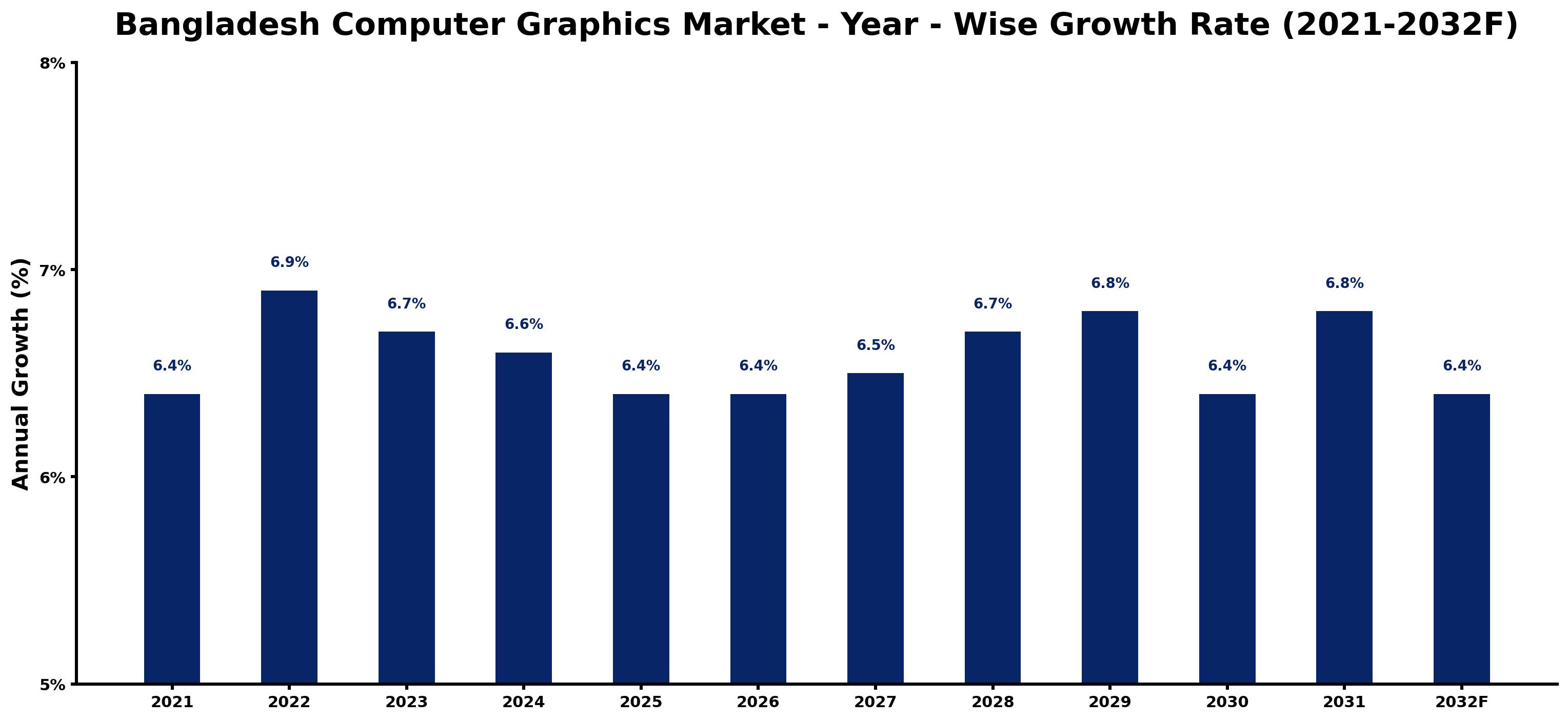 Bangladesh Computer Graphics Market Year-wise Growth Rate and Key Drivers