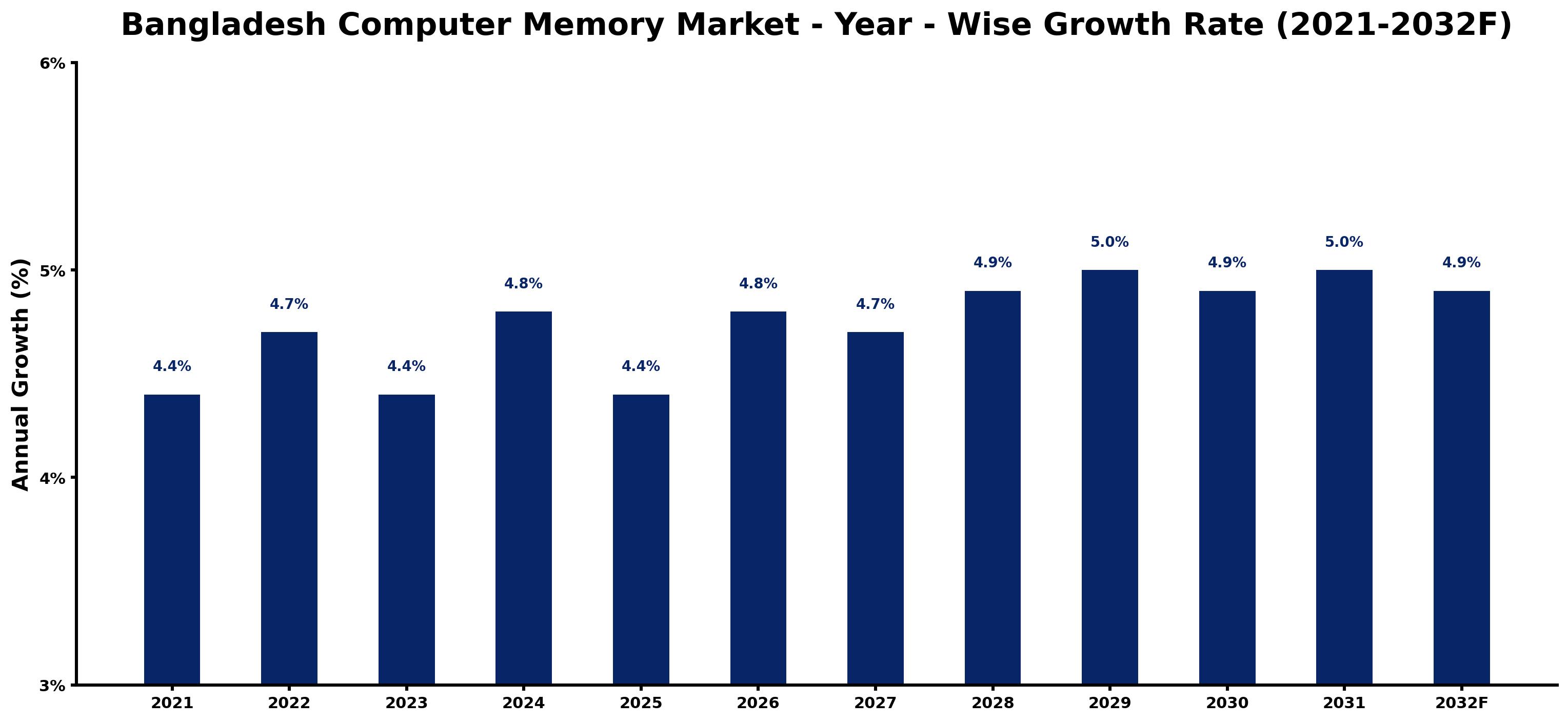 Bangladesh Computer Memory Market Year-wise Growth Rate and Key Drivers