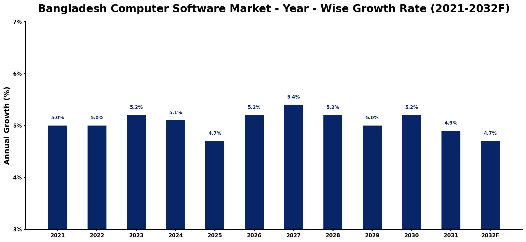 Bangladesh Computer Software Market Year-wise Growth Rate and Key Drivers