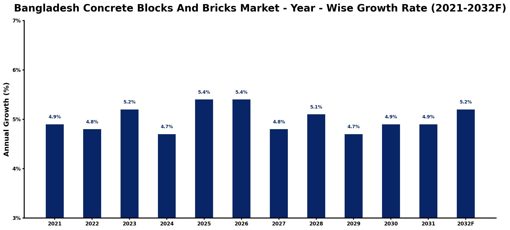 Bangladesh Concrete Blocks And Bricks Market Year-wise Growth Rate and Key Drivers