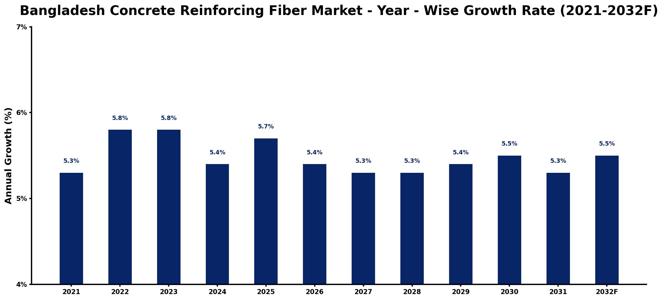 Bangladesh Concrete Reinforcing Fiber Market Year-wise Growth Rate and Key Drivers