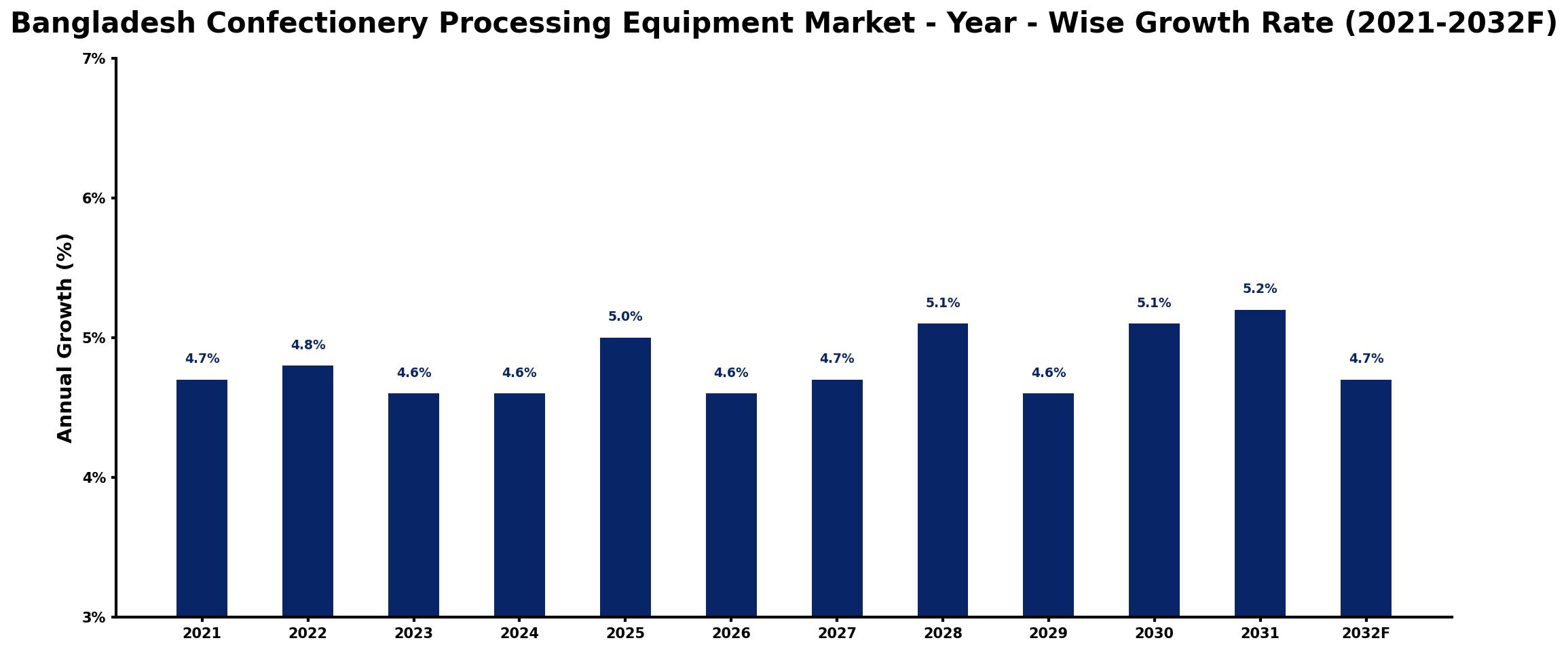 Bangladesh Confectionery Processing Equipment Market Year-wise Growth Rate and Key Drivers