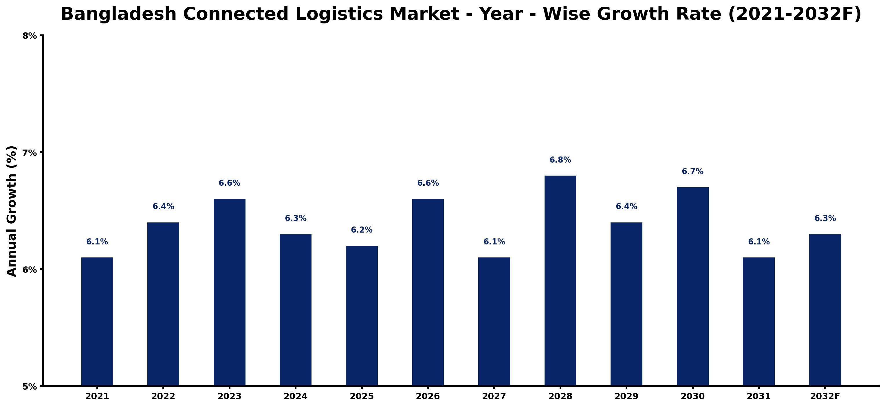 Bangladesh Connected Logistics Market Year-wise Growth Rate and Key Drivers
