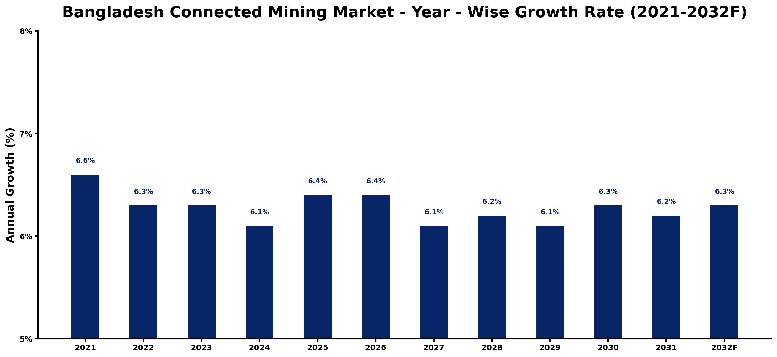 Bangladesh Connected Mining Market Year-wise Growth Rate and Key Drivers