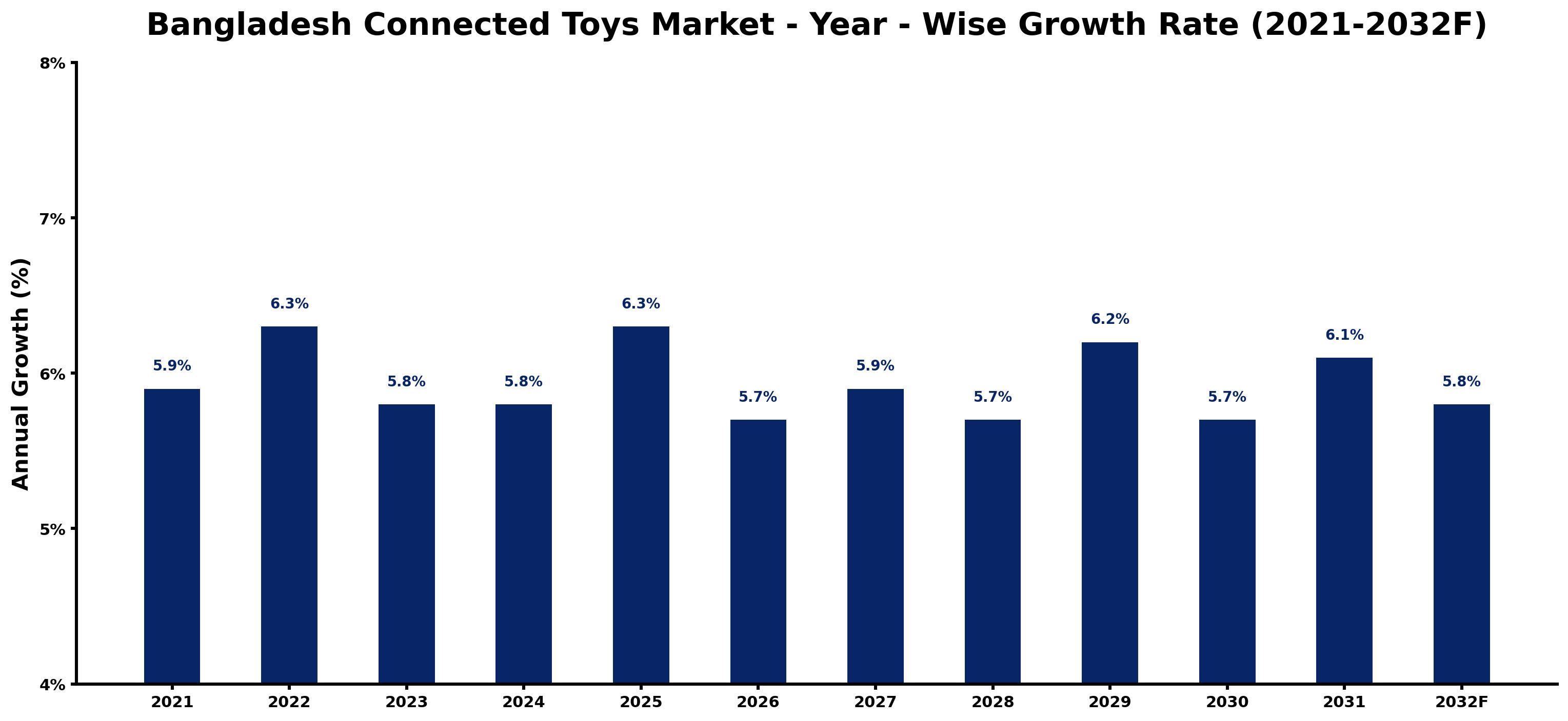 Bangladesh Connected Toys Market Year-wise Growth Rate and Key Drivers