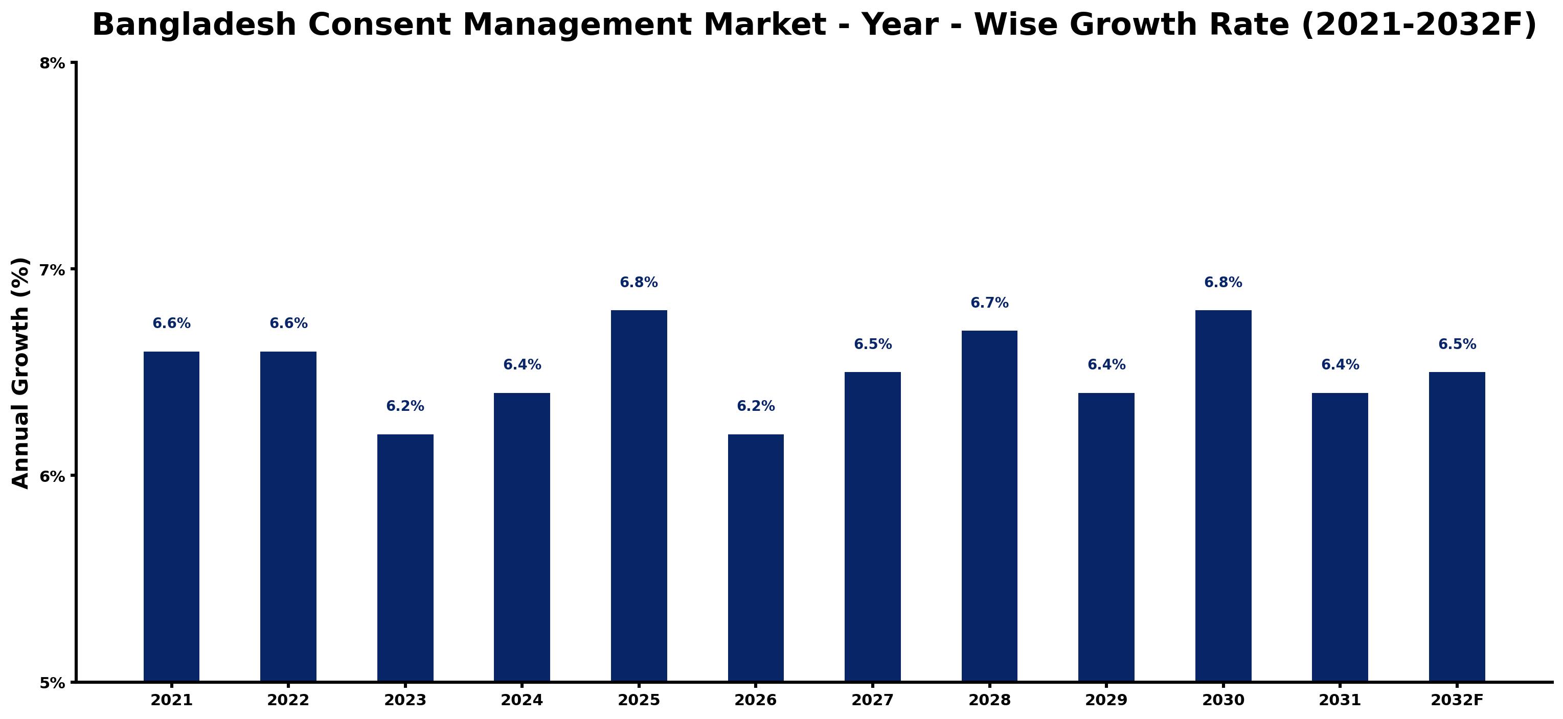 Bangladesh Consent Management Market Year-wise Growth Rate and Key Drivers