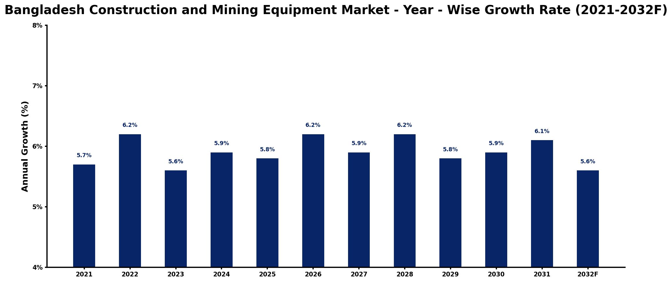 Bangladesh Construction and Mining Equipment Market Year-wise Growth Rate and Key Drivers
