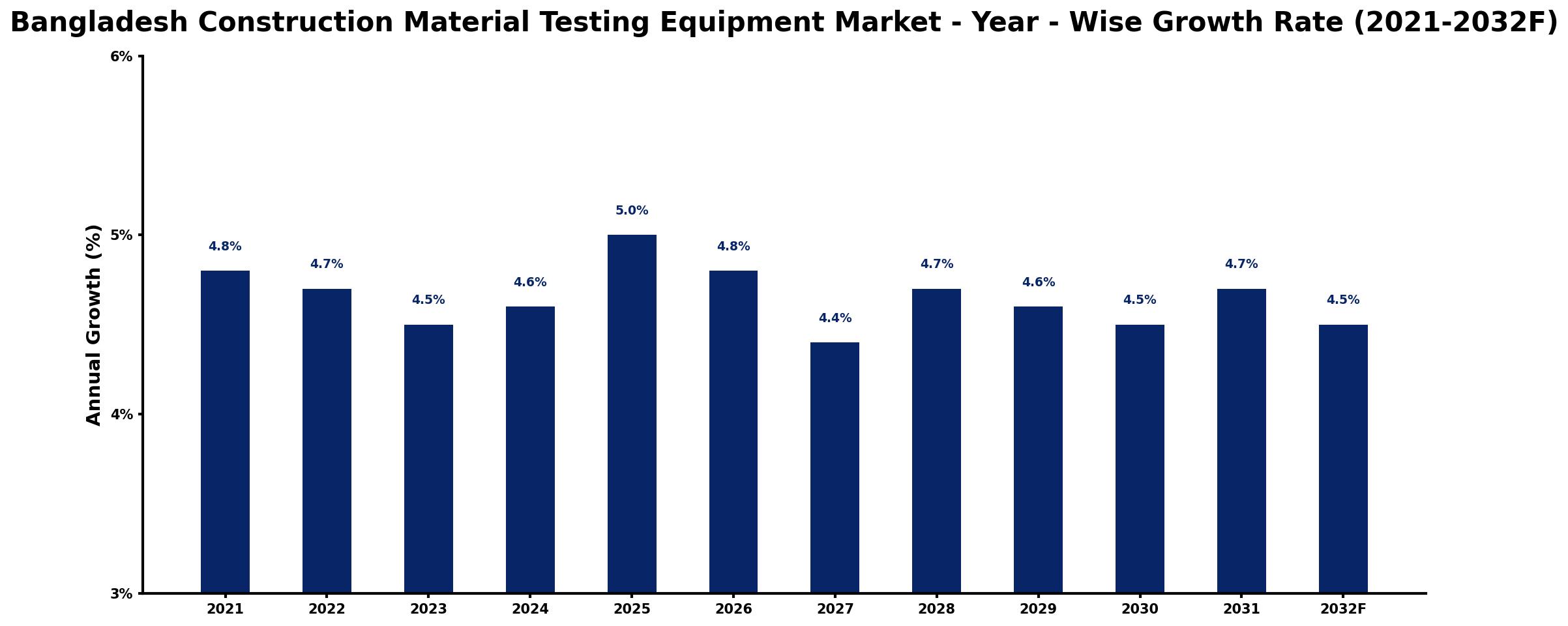 Bangladesh Construction Material Testing Equipment Market Year-wise Growth Rate and Key Drivers