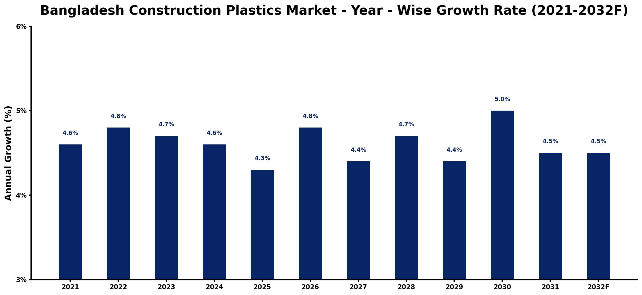 Bangladesh Construction Plastics Market Year-wise Growth Rate and Key Drivers