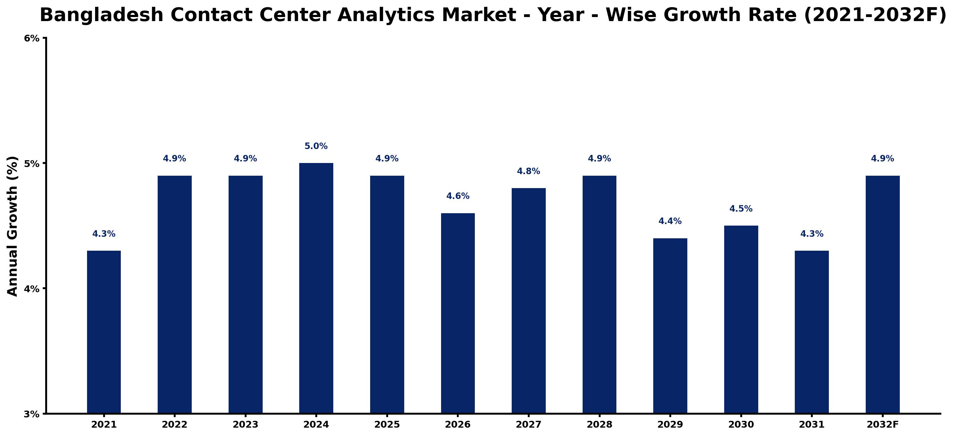 Bangladesh Contact Center Analytics Market Year-wise Growth Rate and Key Drivers
