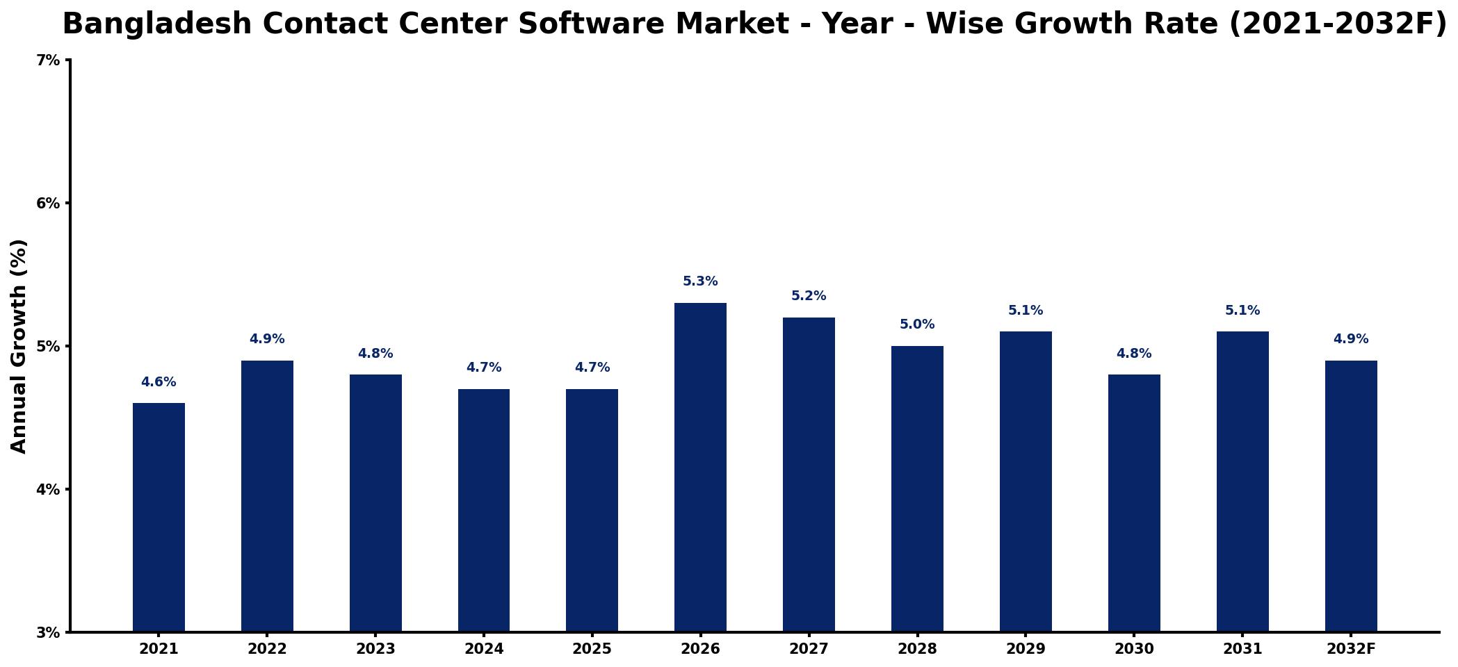 Bangladesh Contact Center Software Market Year-wise Growth Rate and Key Drivers