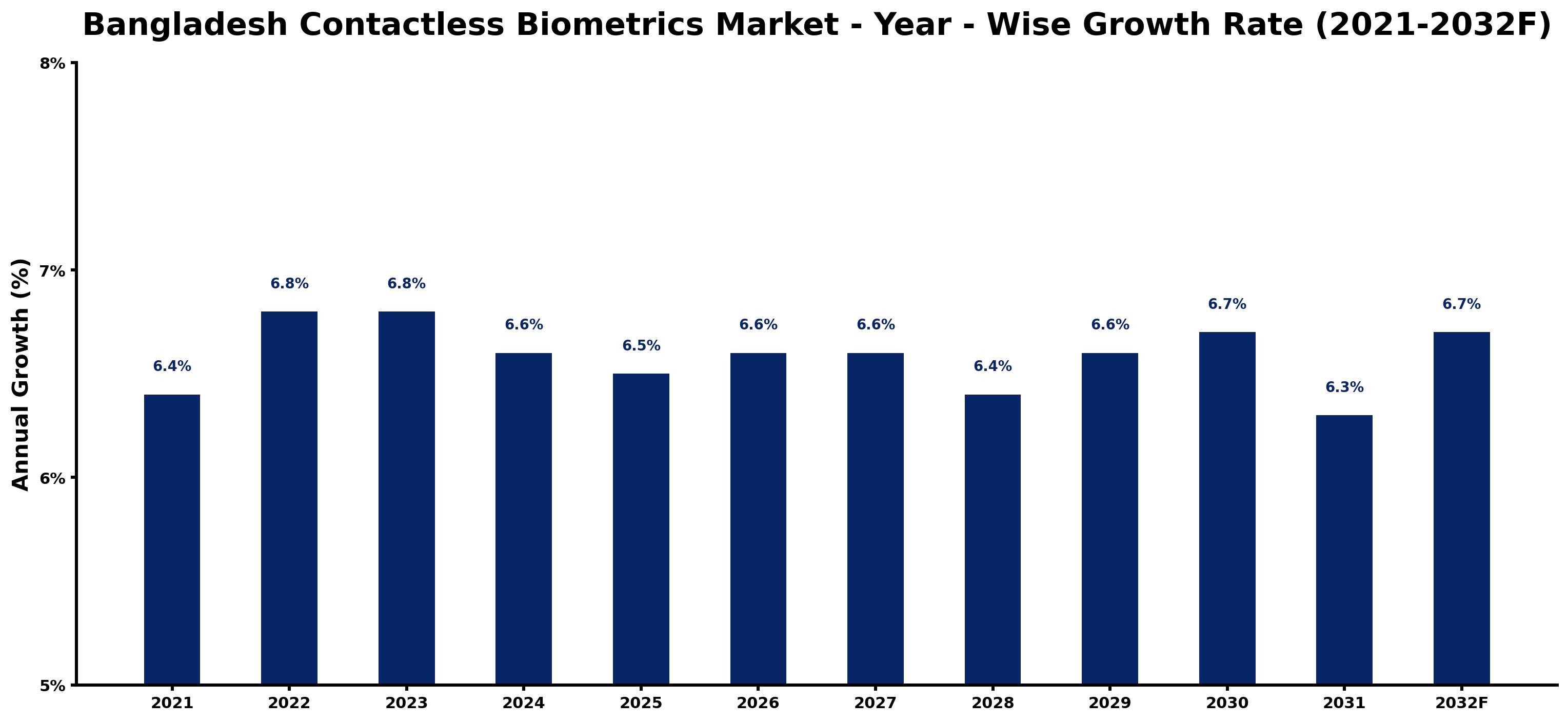 Bangladesh Contactless Biometrics Market Year-wise Growth Rate and Key Drivers