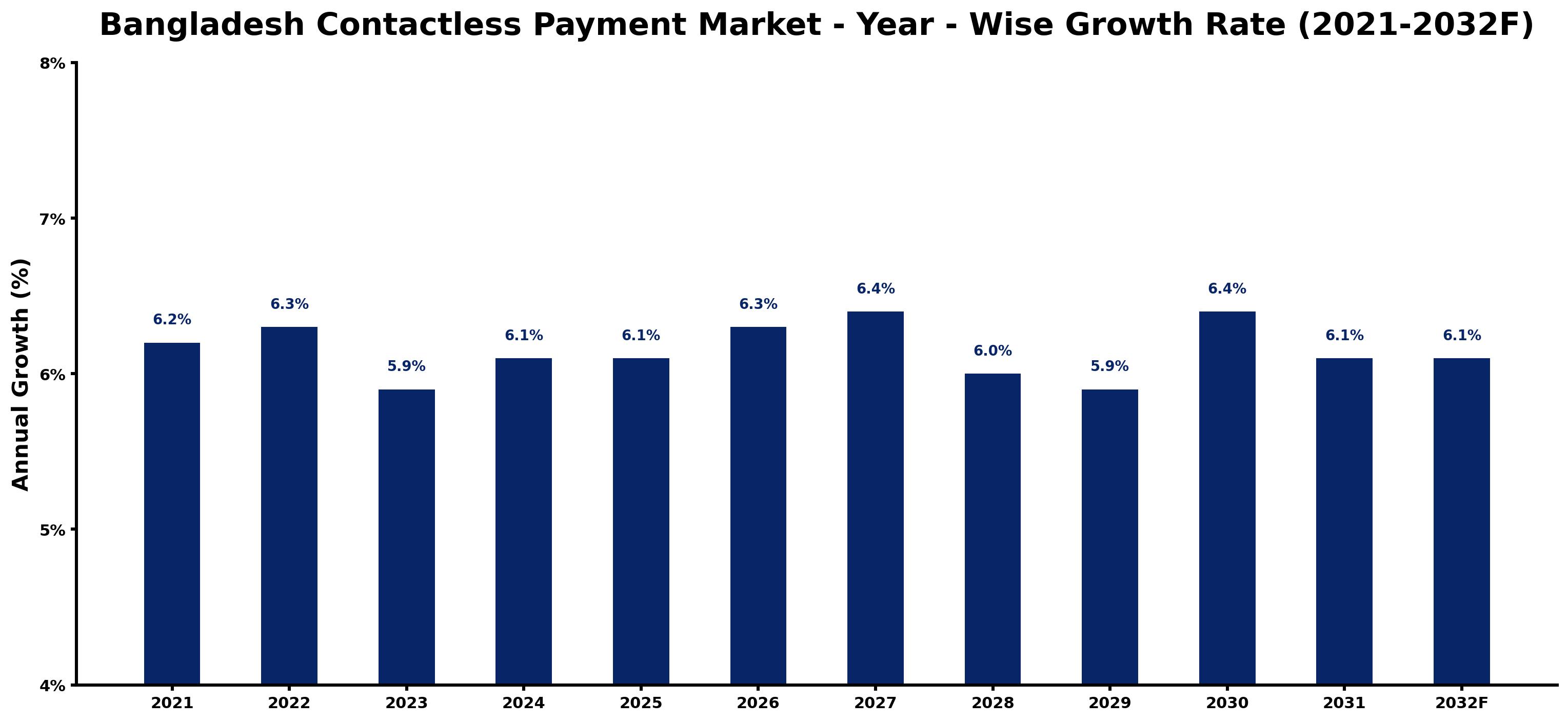 Bangladesh Contactless Payment Market Year-wise Growth Rate and Key Drivers