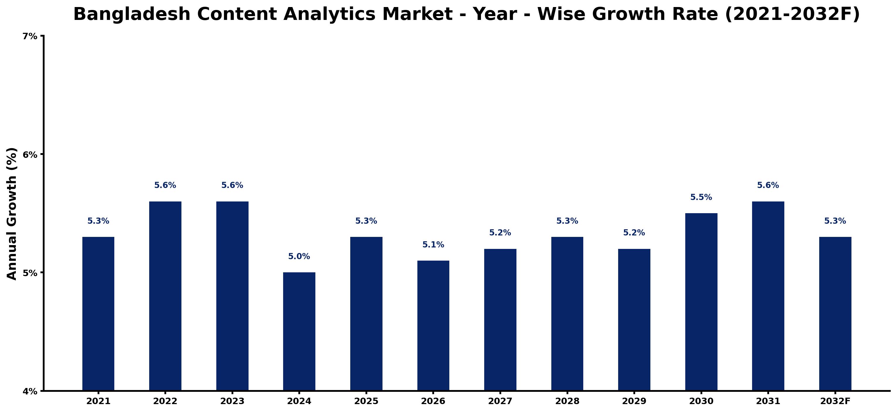 Bangladesh Content Analytics Market Year-wise Growth Rate and Key Drivers