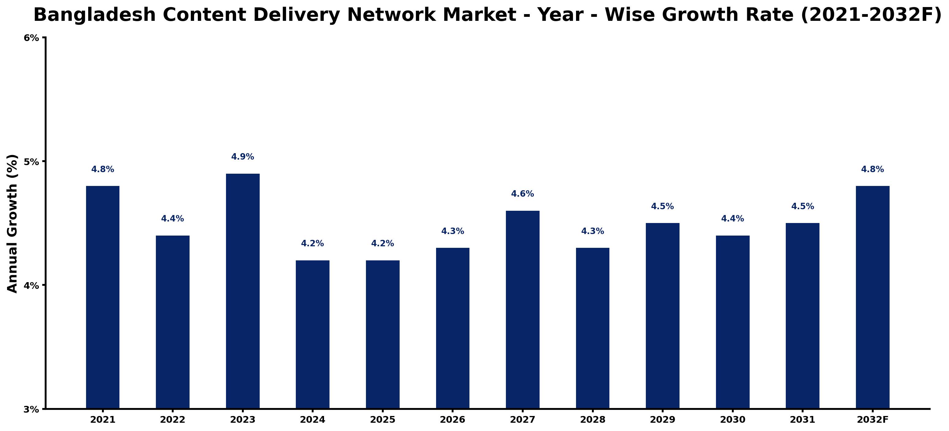 Bangladesh Content Delivery Network Market Year-wise Growth Rate and Key Drivers
